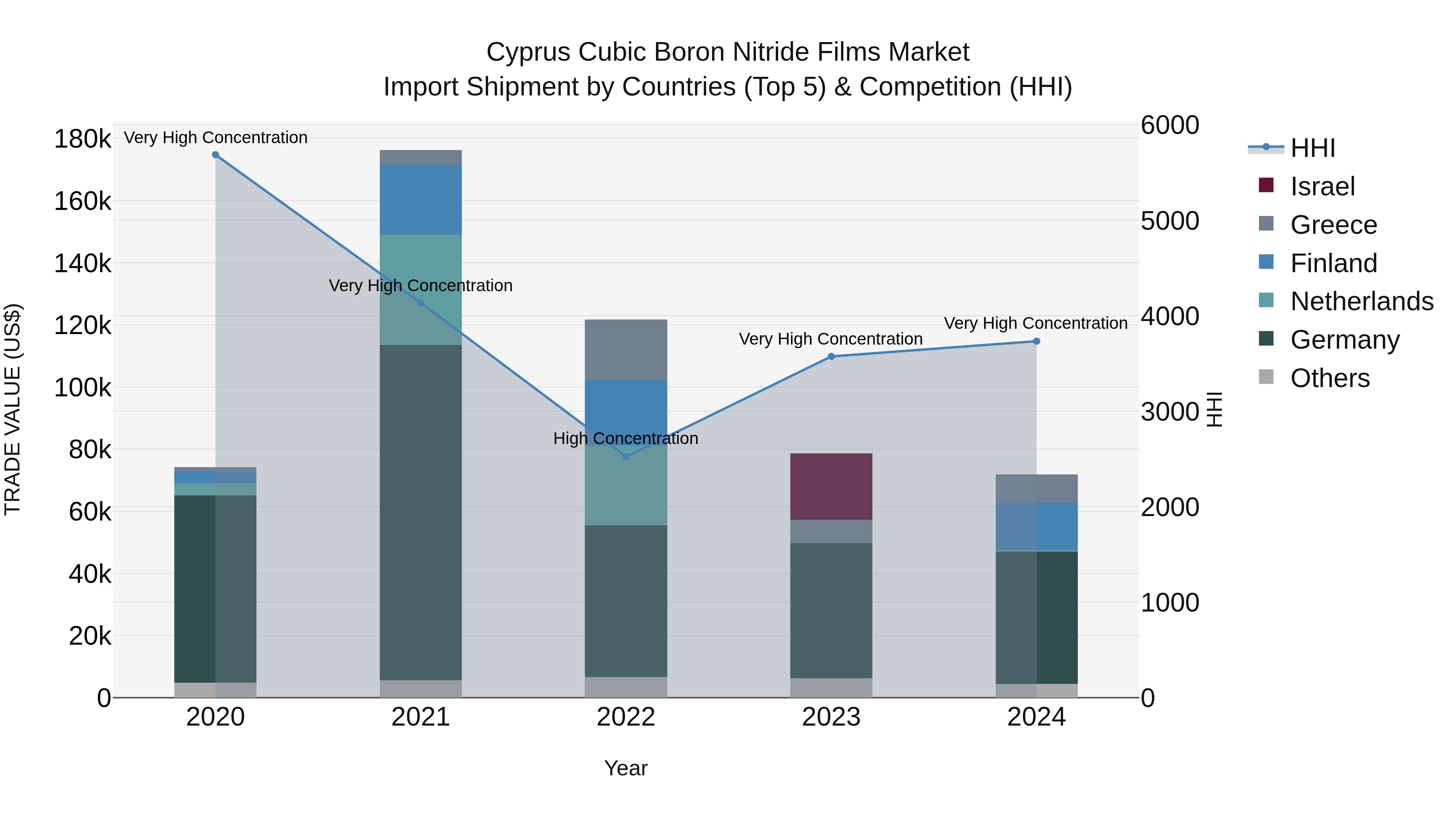Cyprus Cubic Boron Nitride Films Market Import Shipment by Countries (Top 5) & Competition (HHI)