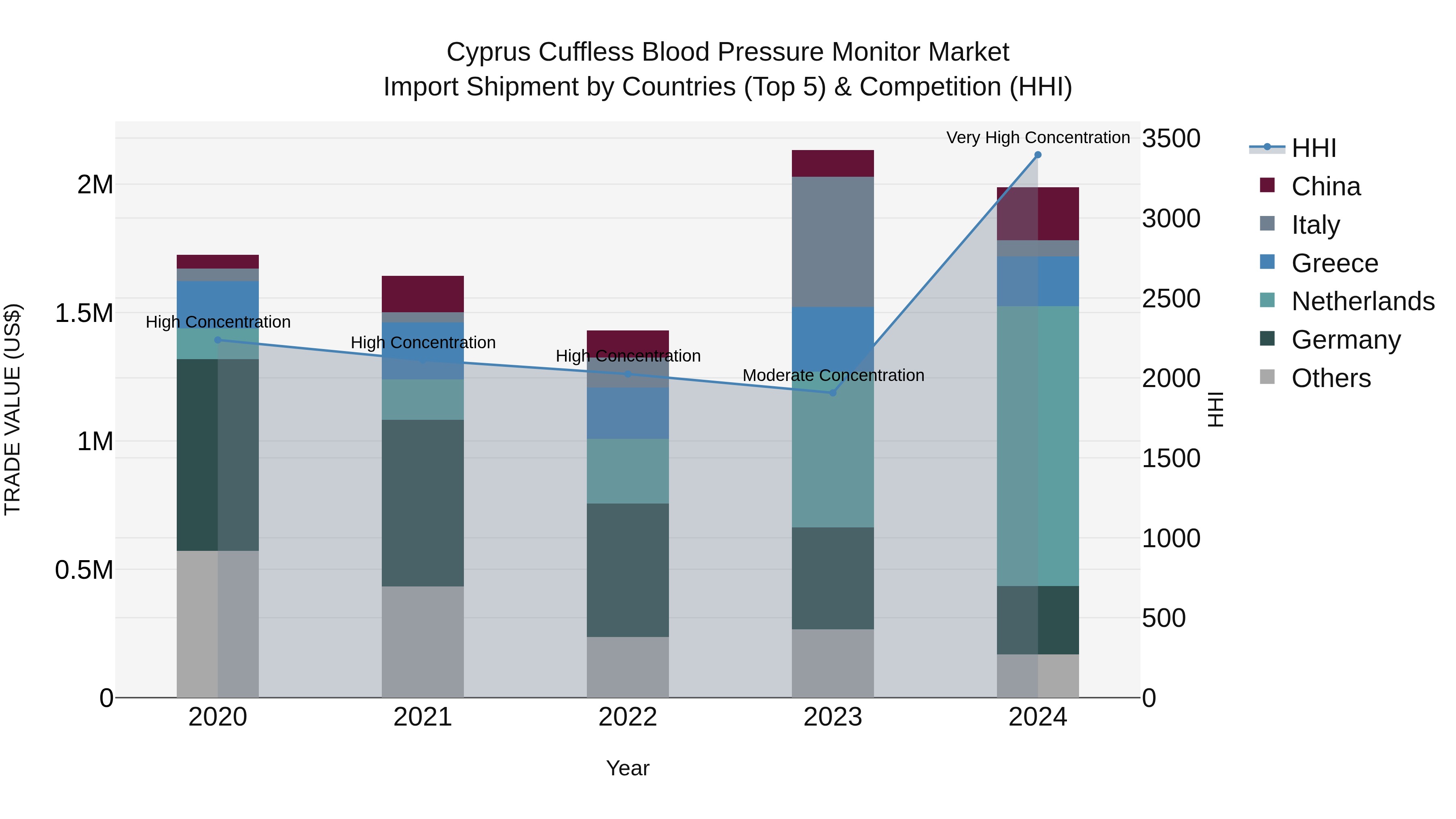 Cyprus Cuffless Blood Pressure Monitor Market Import Shipment by Countries (Top 5) & Competition (HHI)