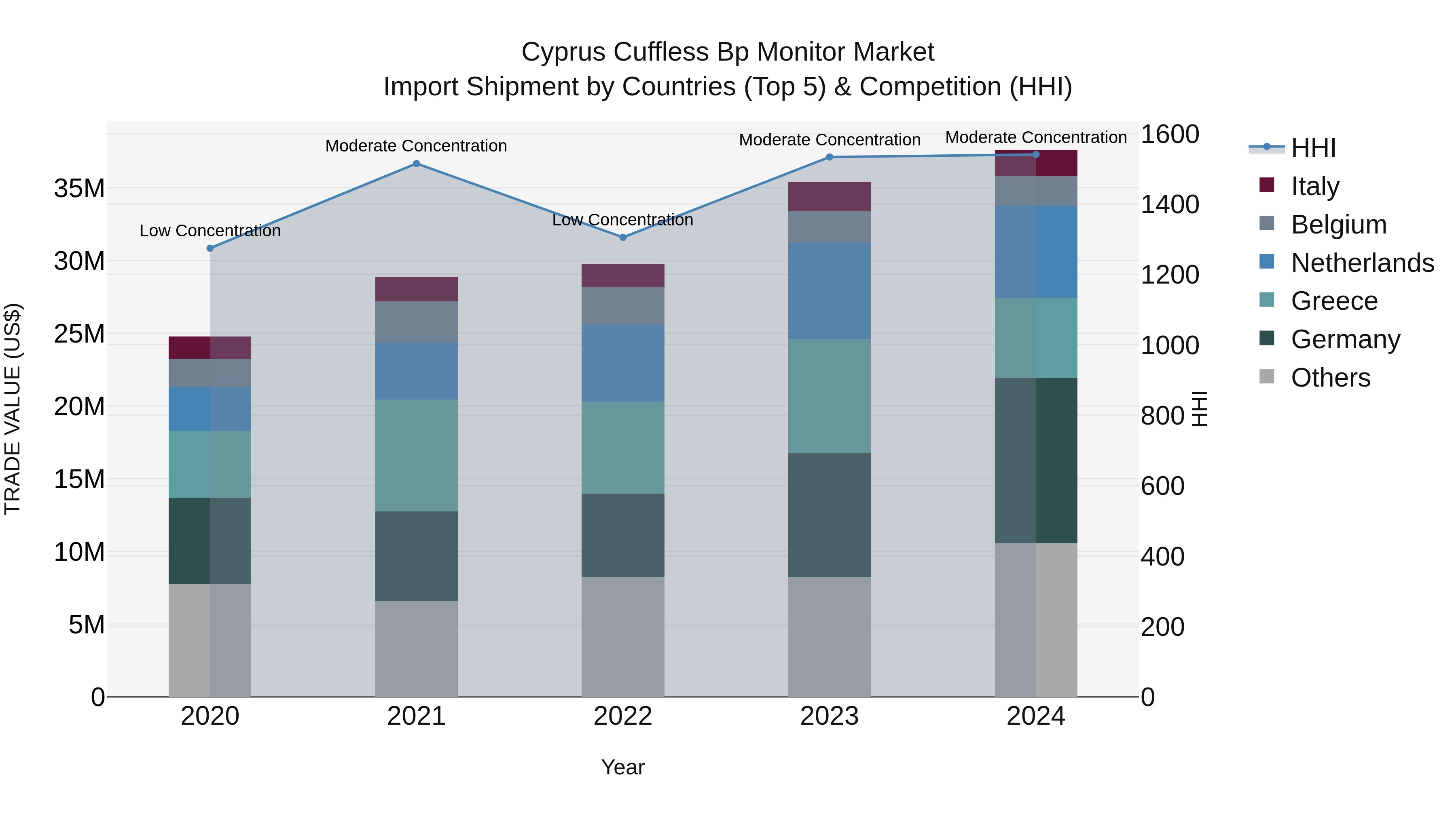 Cyprus Cuffless Bp Monitor Market Import Shipment by Countries (Top 5) & Competition (HHI)