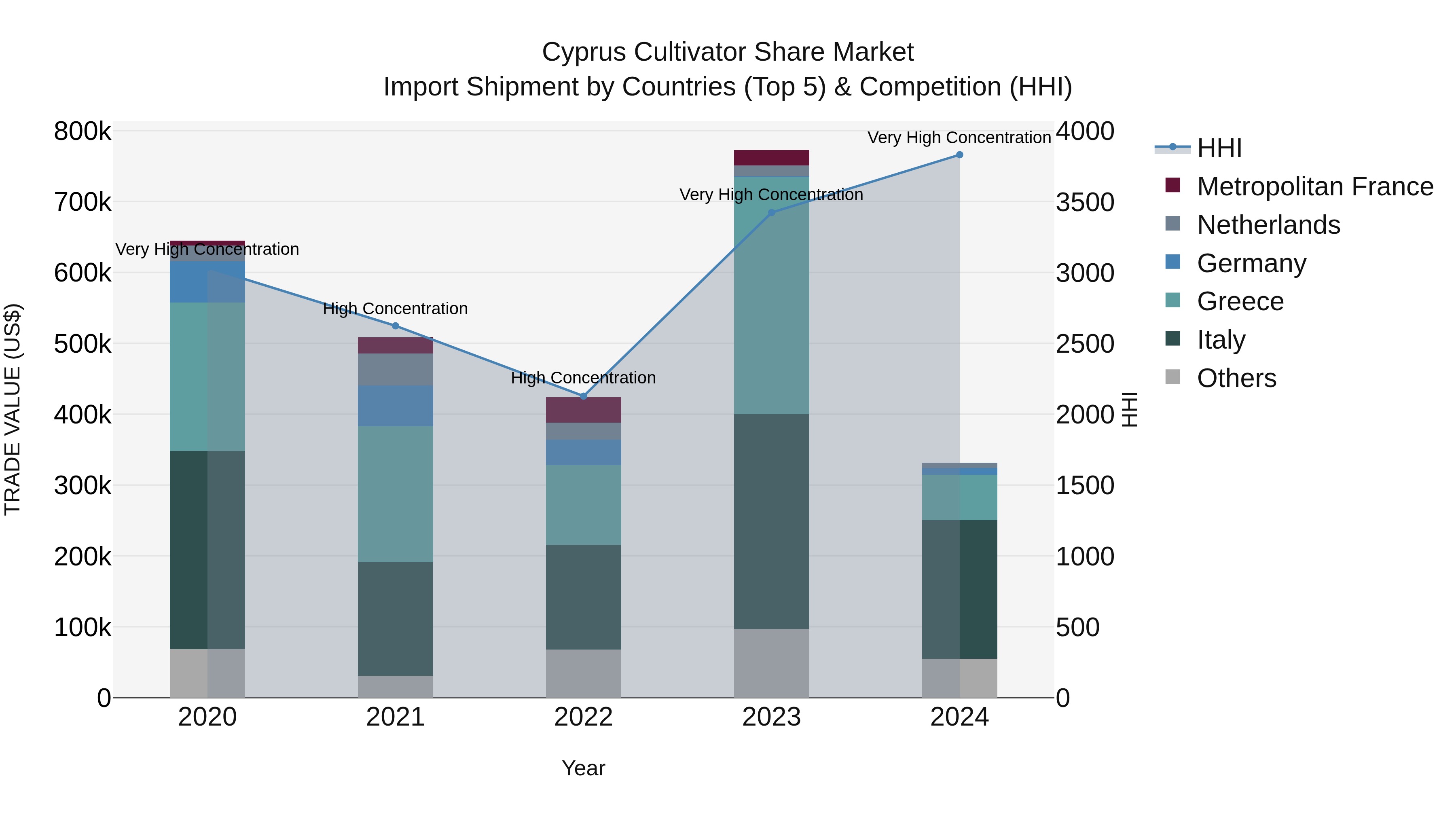 Cyprus Cultivator Share Market Import Shipment by Countries (Top 5) & Competition (HHI)