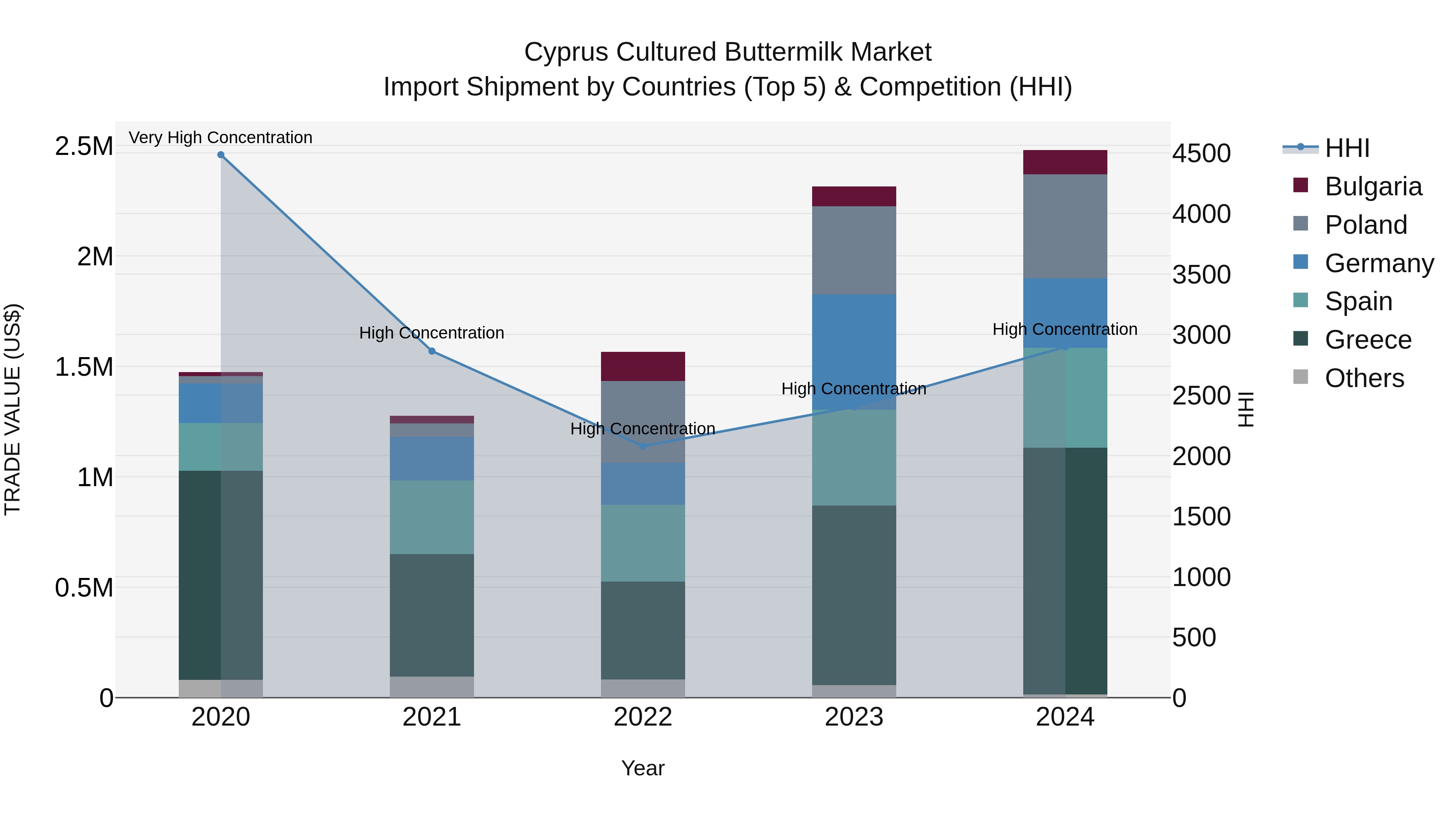 Cyprus Cultured Buttermilk Market Import Shipment by Countries (Top 5) & Competition (HHI)