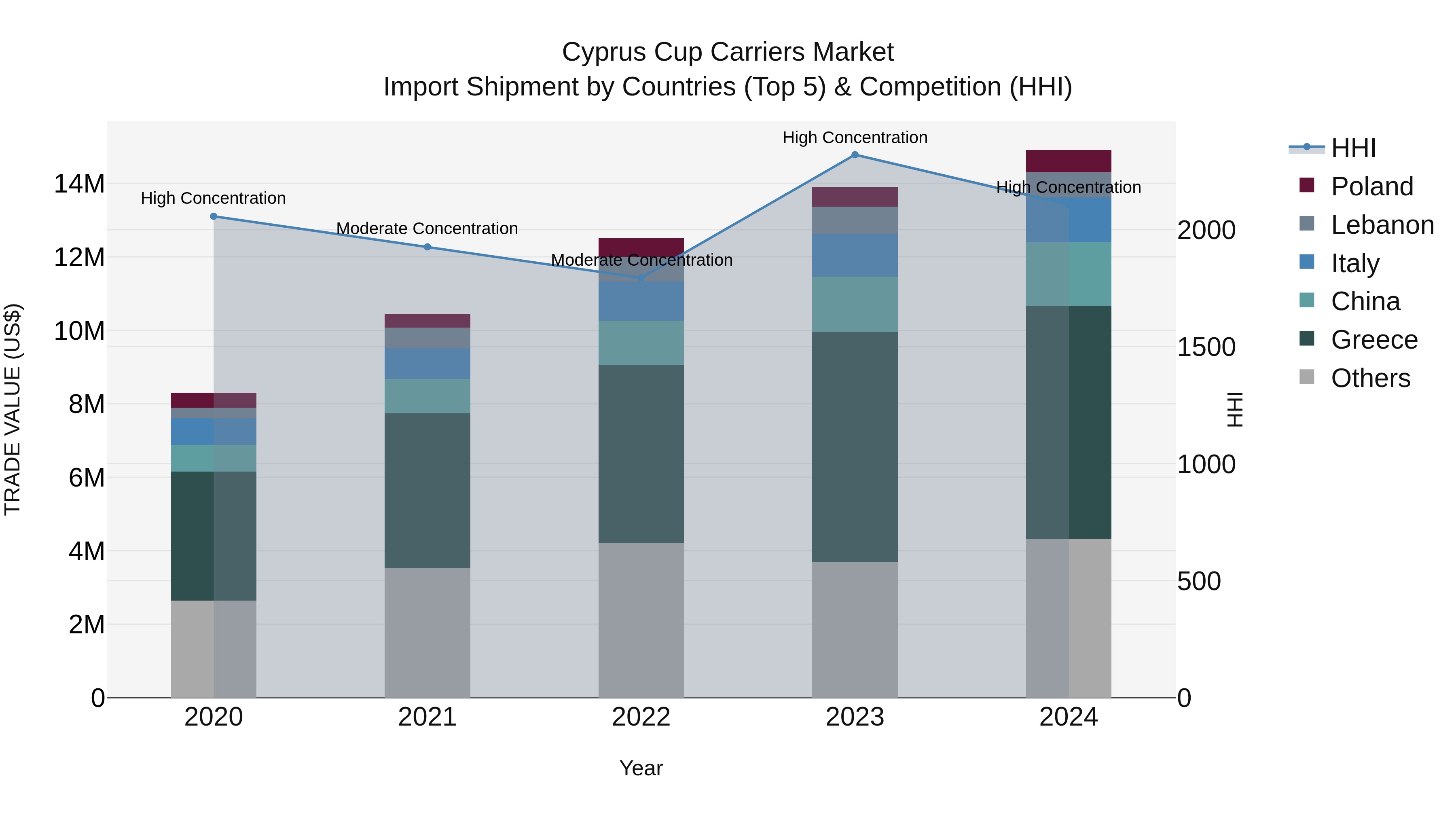 Cyprus Cup Carriers Market Import Shipment by Countries (Top 5) & Competition (HHI)
