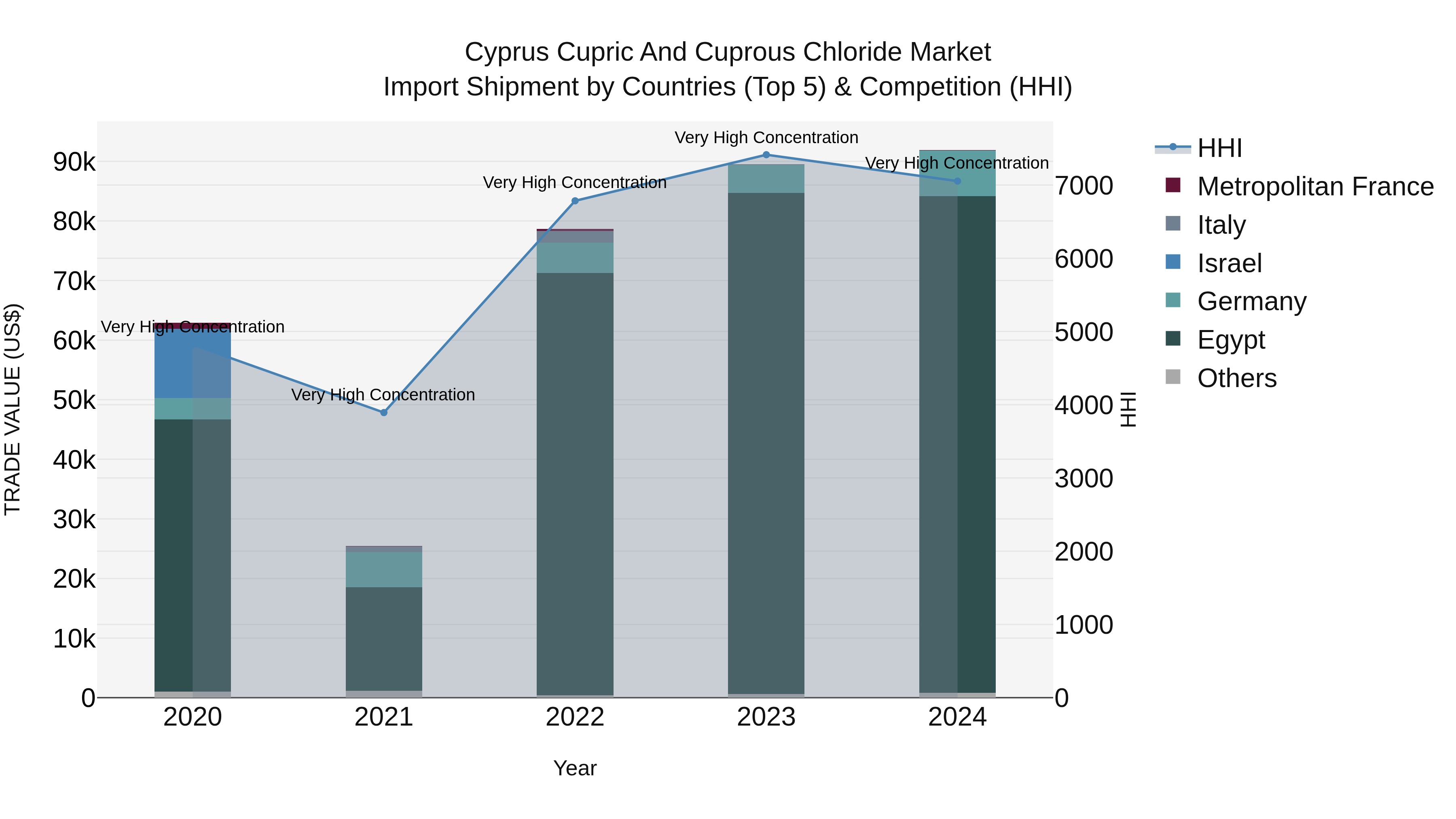 Cyprus Cupric And Cuprous Chloride Market Import Shipment by Countries (Top 5) & Competition (HHI)