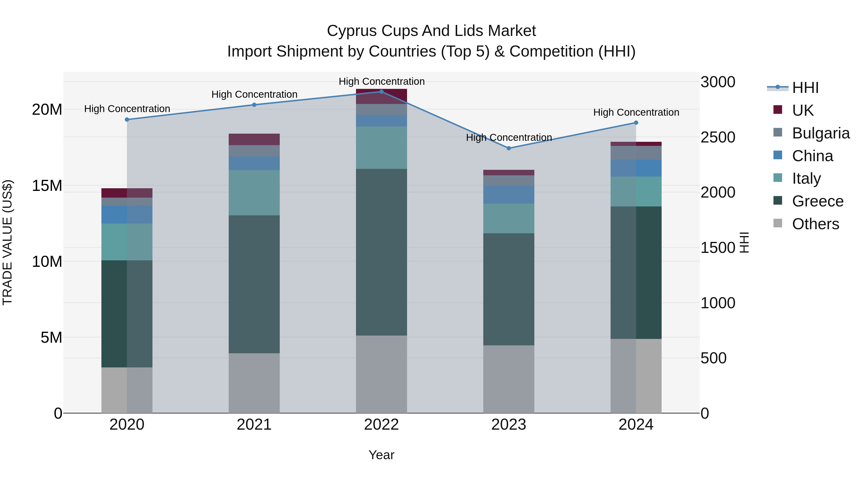 Cyprus Cups And Lids Market Import Shipment by Countries (Top 5) & Competition (HHI)