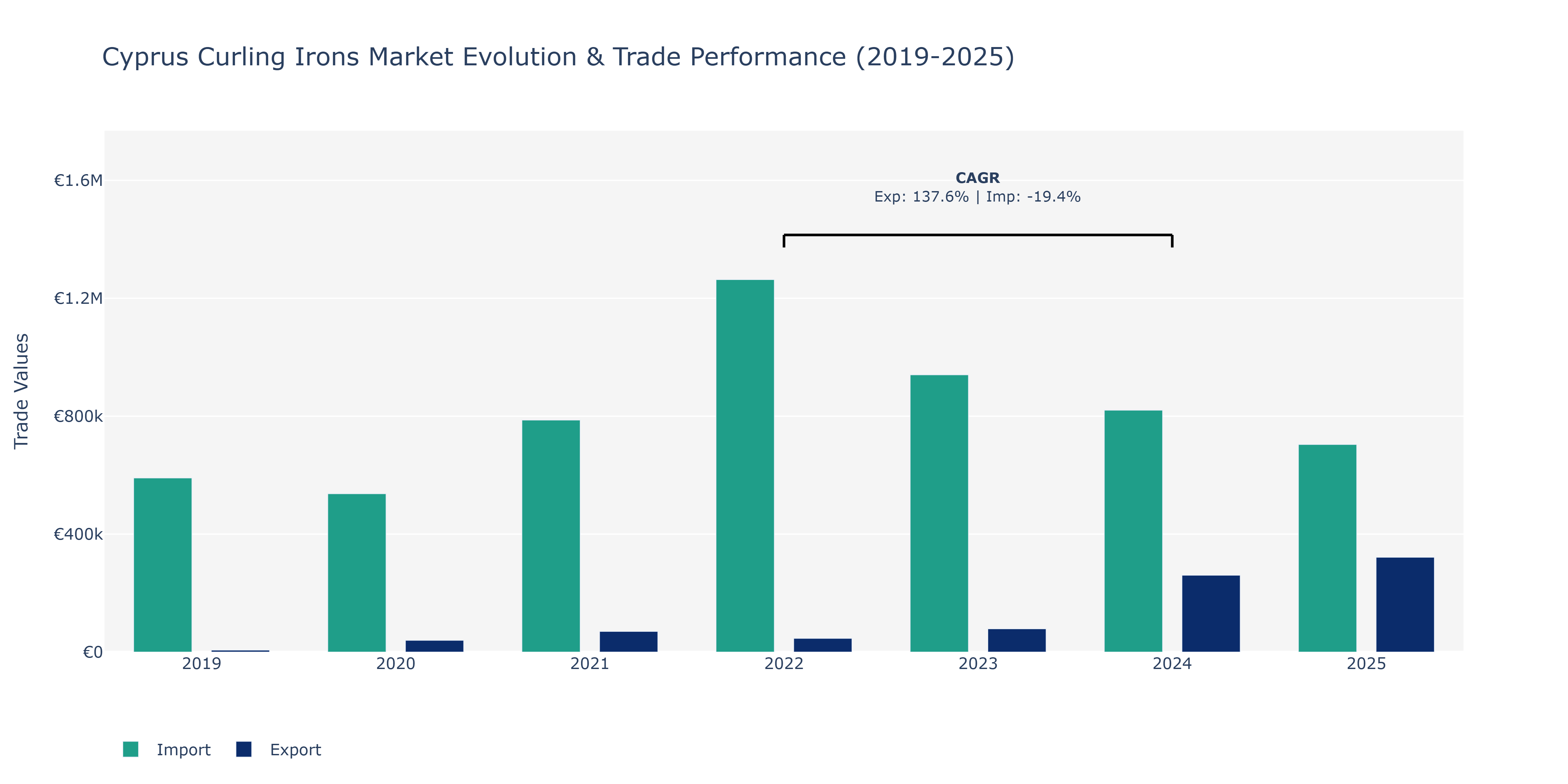 Cyprus Curling Irons Market: Production & Trade Performance (2019-2025)
