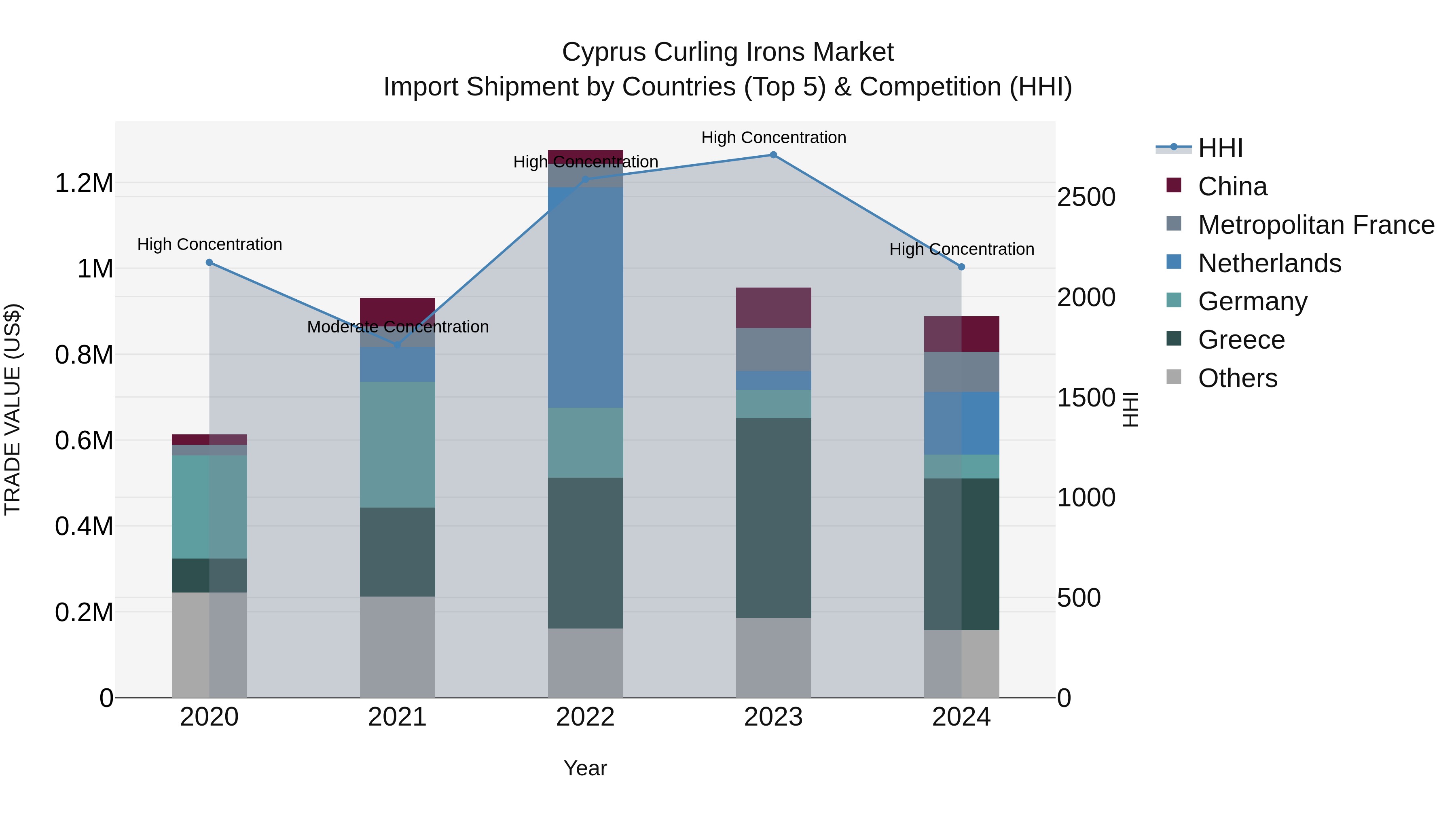 Cyprus Curling Irons Market Import Shipment by Countries (Top 5) & Competition (HHI)