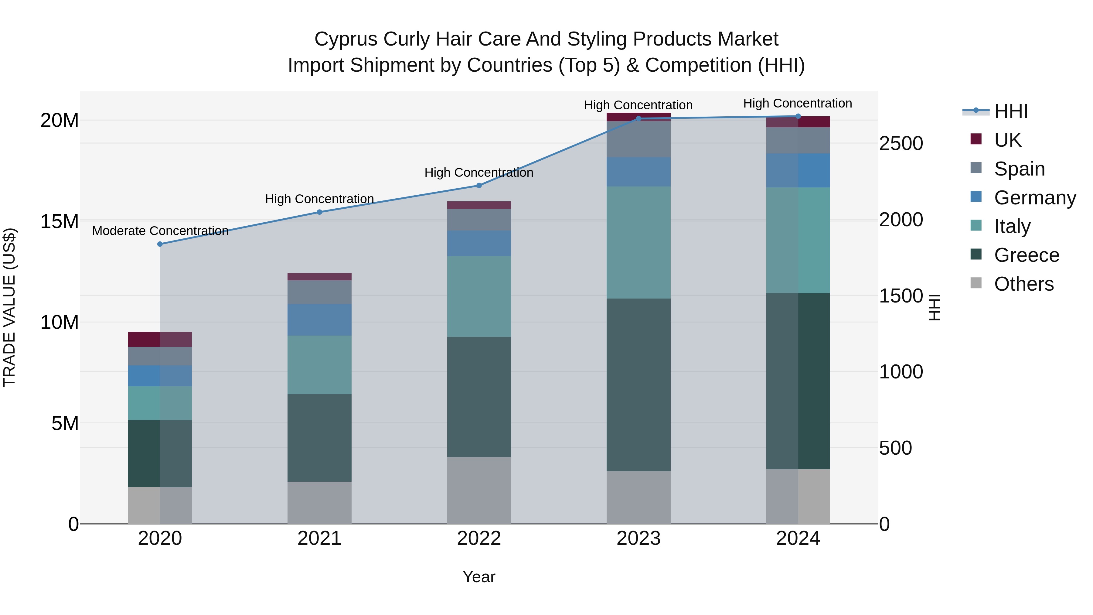 Cyprus Curly Hair Care And Styling Products Market Import Shipment by Countries (Top 5) & Competition (HHI)