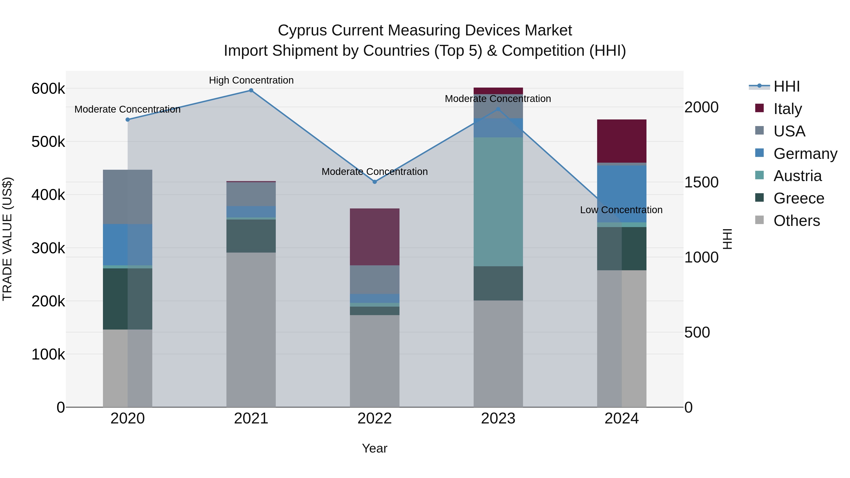 Cyprus Current Measuring Devices Market Import Shipment by Countries (Top 5) & Competition (HHI)