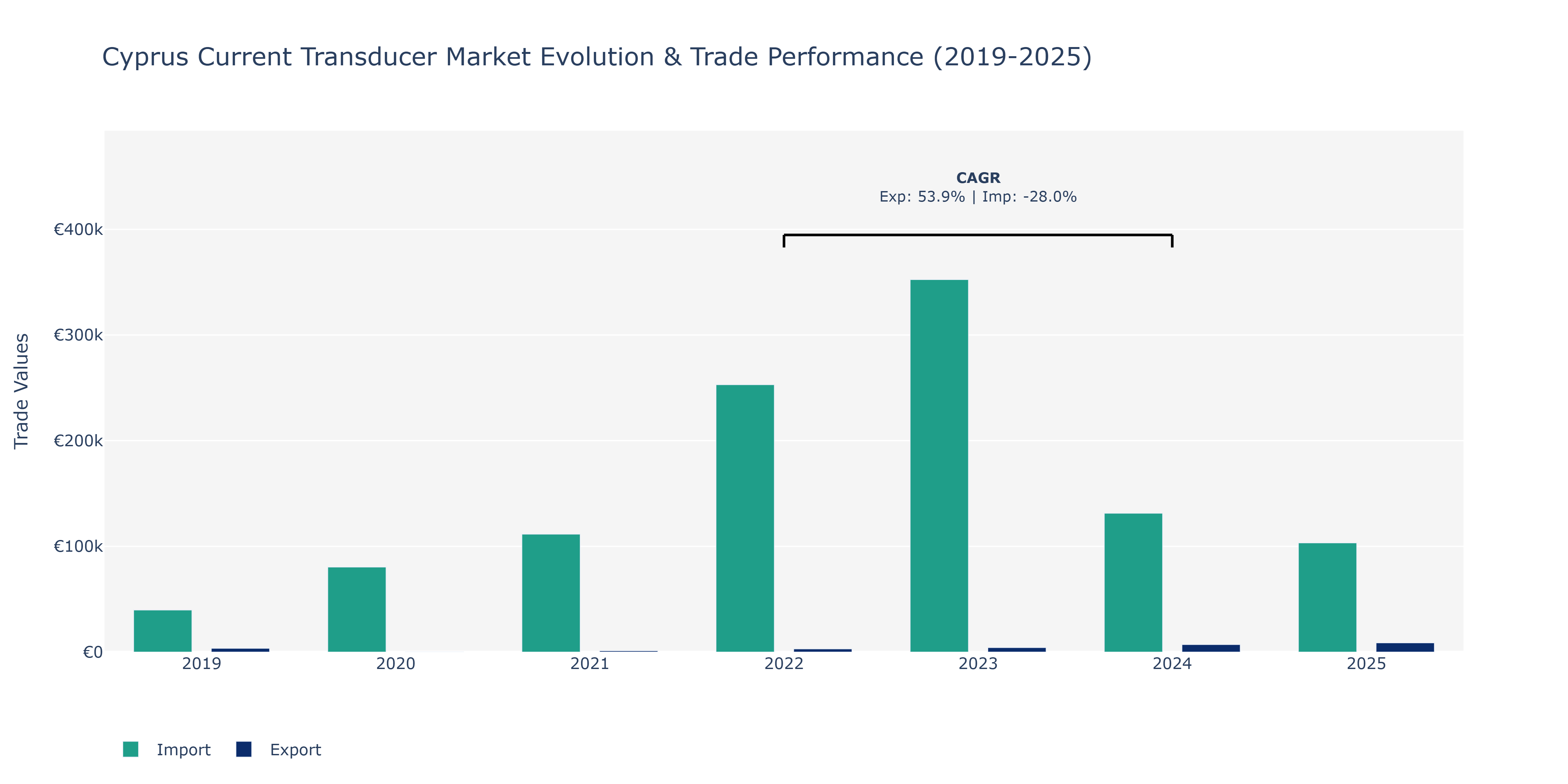 Cyprus Current Transducer Market: Production & Trade Performance (2019-2025)