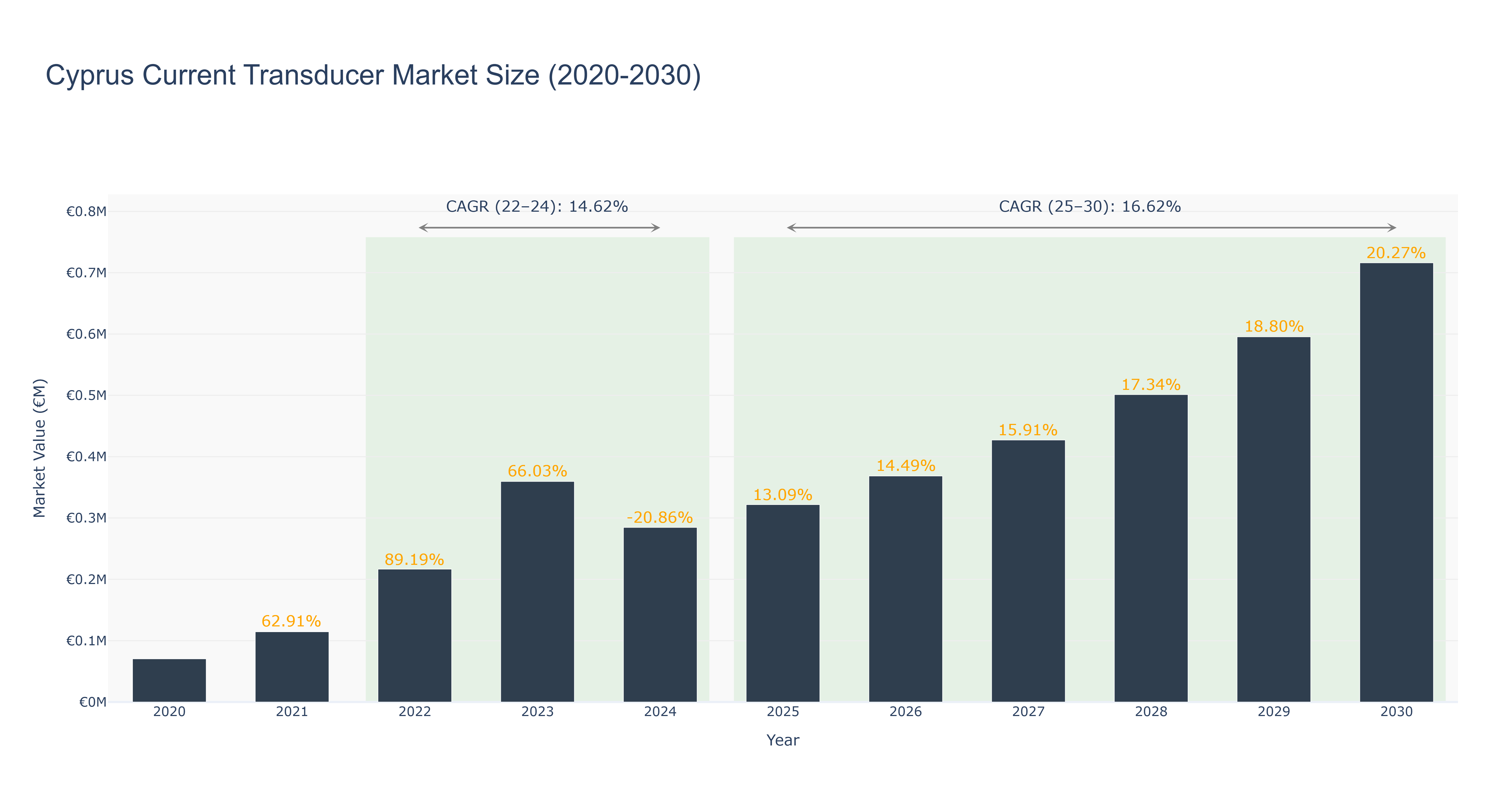 Cyprus Current Transducer Market Size (2020-2030)
