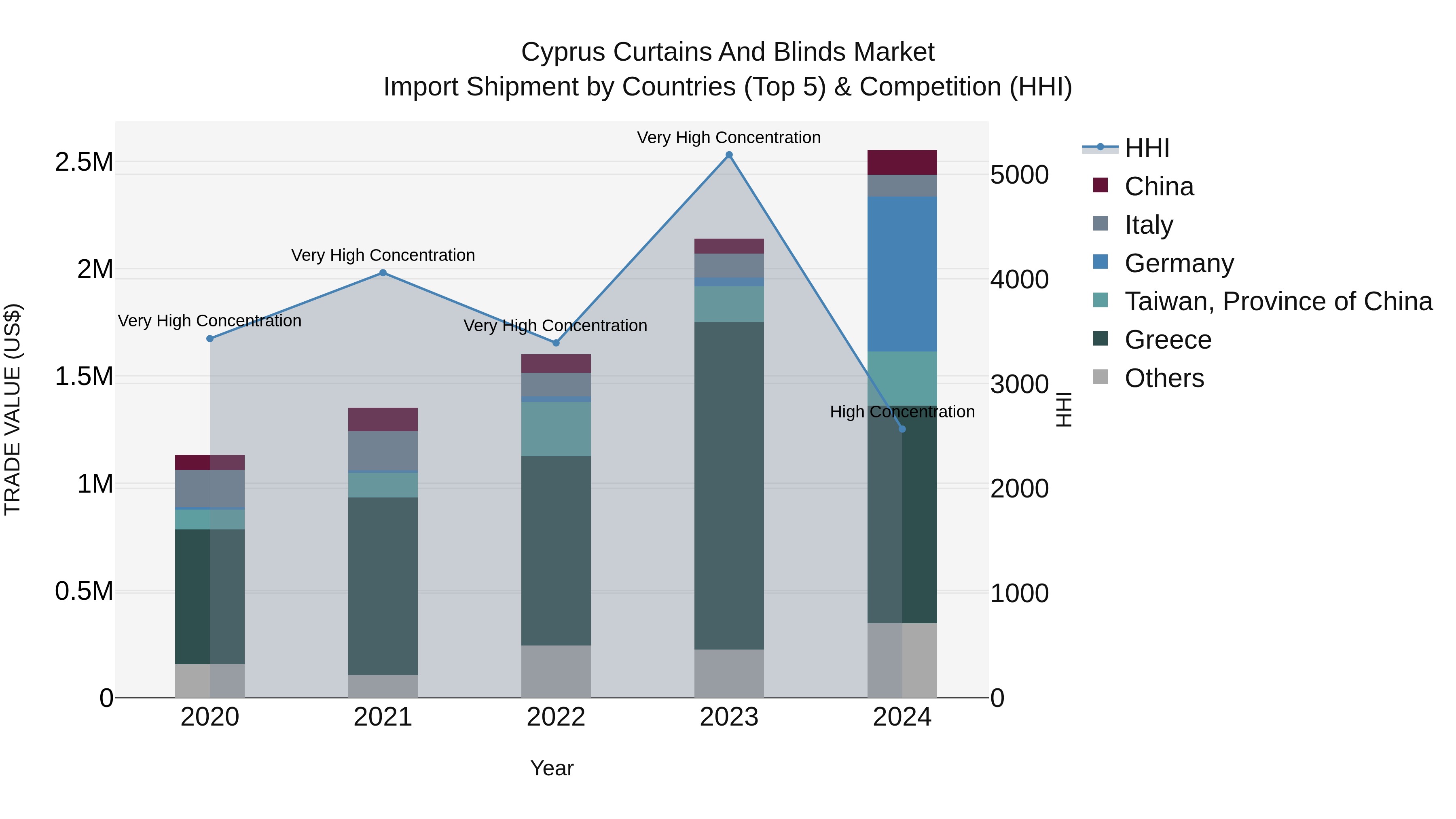 Cyprus Curtains And Blinds Market Import Shipment by Countries (Top 5) & Competition (HHI)