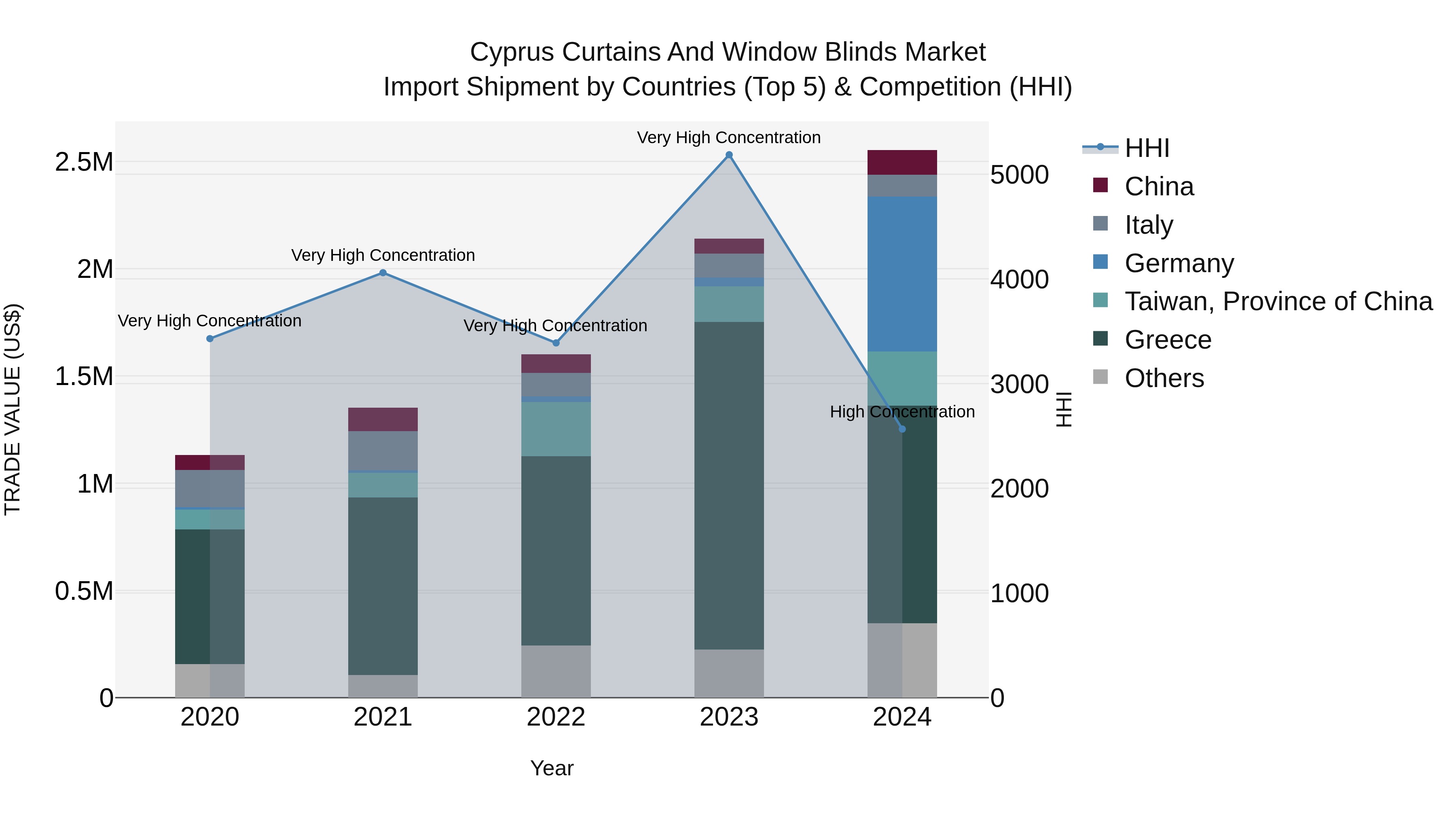 Cyprus Curtains And Window Blinds Market Import Shipment by Countries (Top 5) & Competition (HHI)