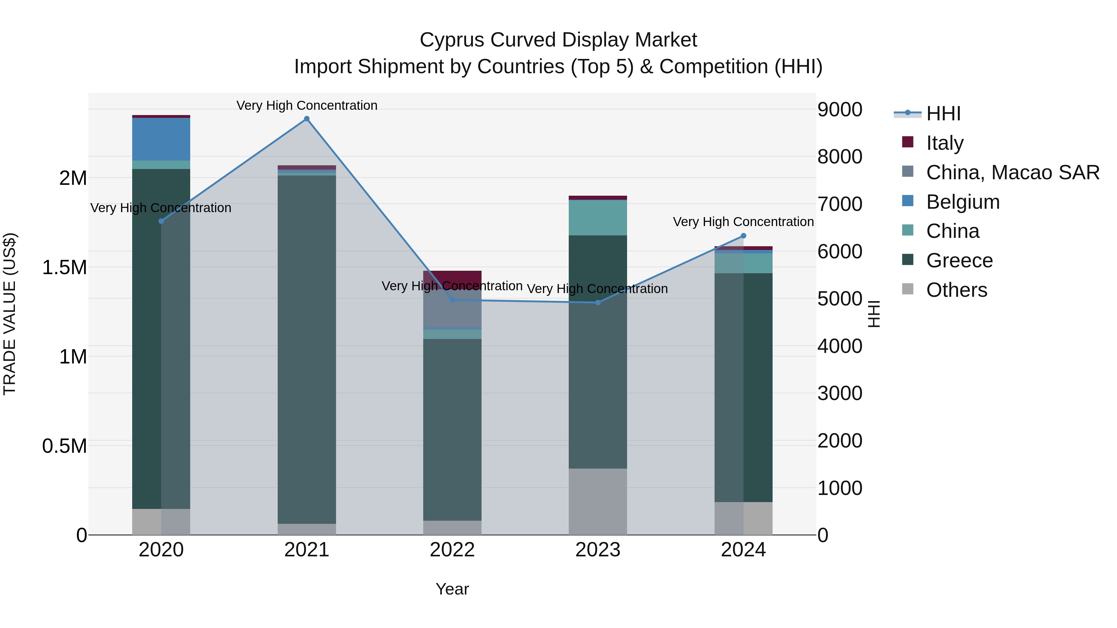 Cyprus Curved Display Market Import Shipment by Countries (Top 5) & Competition (HHI)