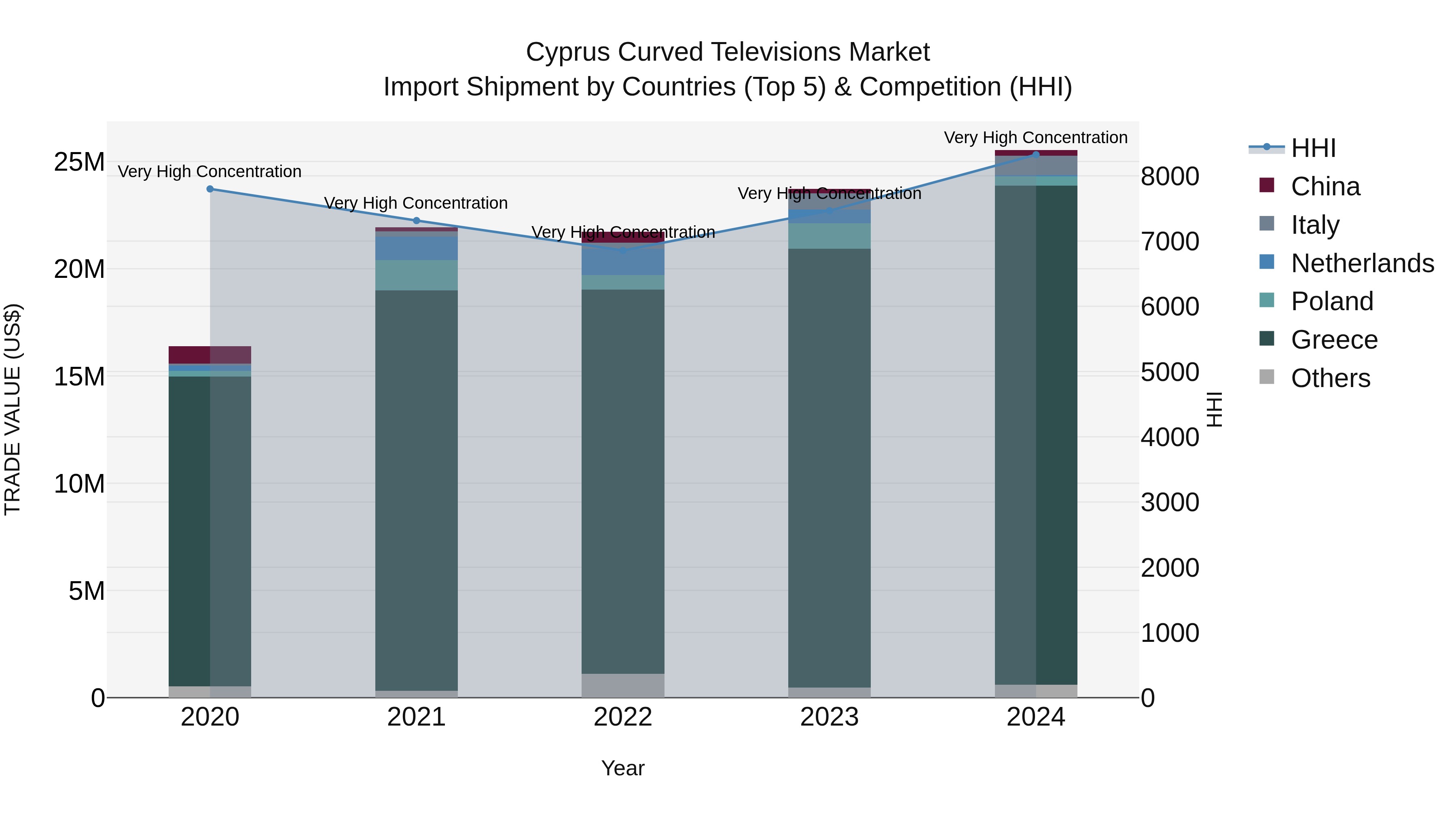 Cyprus Curved Televisions Market Import Shipment by Countries (Top 5) & Competition (HHI)