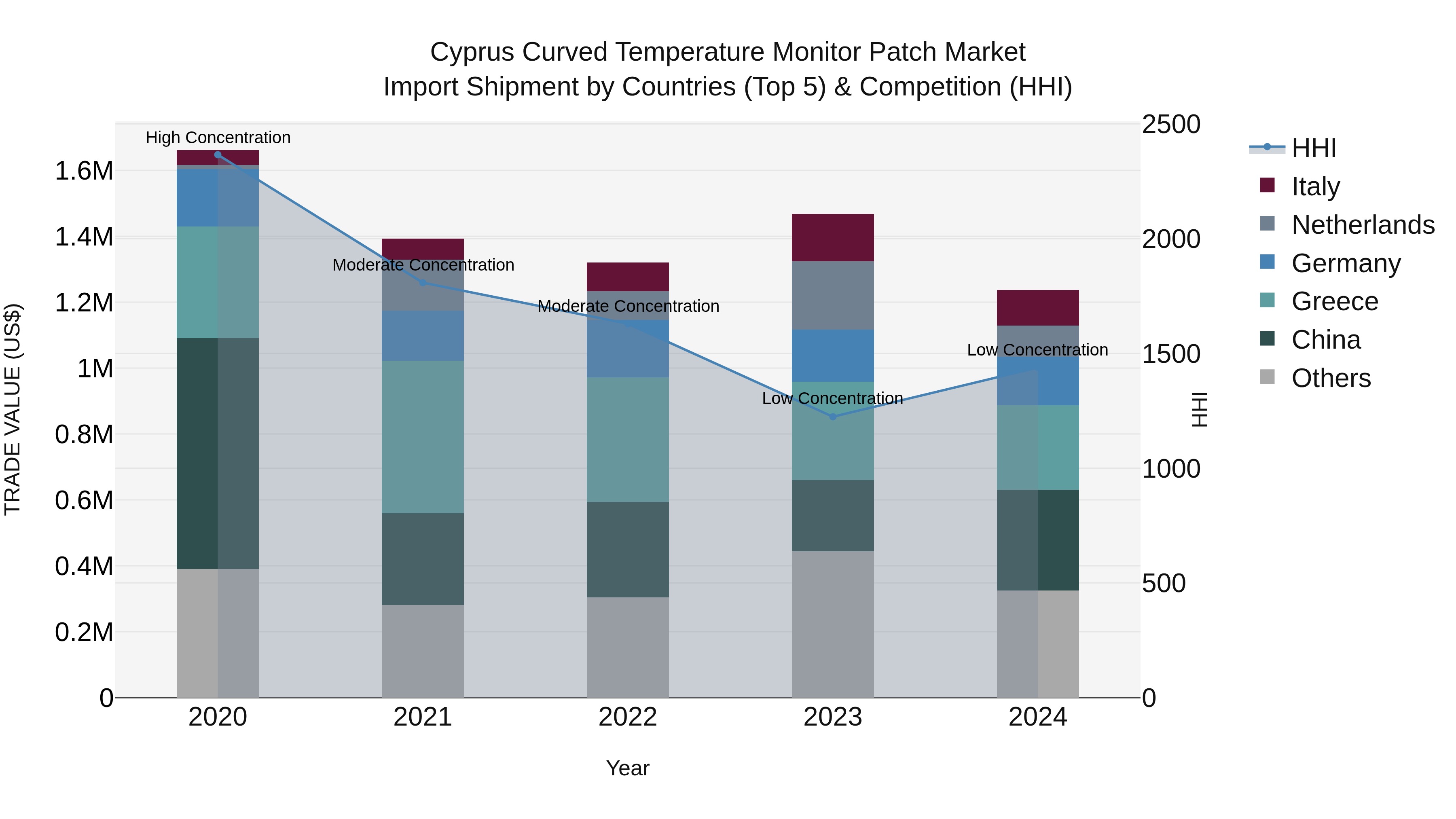Cyprus Curved Temperature Monitor Patch Market Import Shipment by Countries (Top 5) & Competition (HHI)