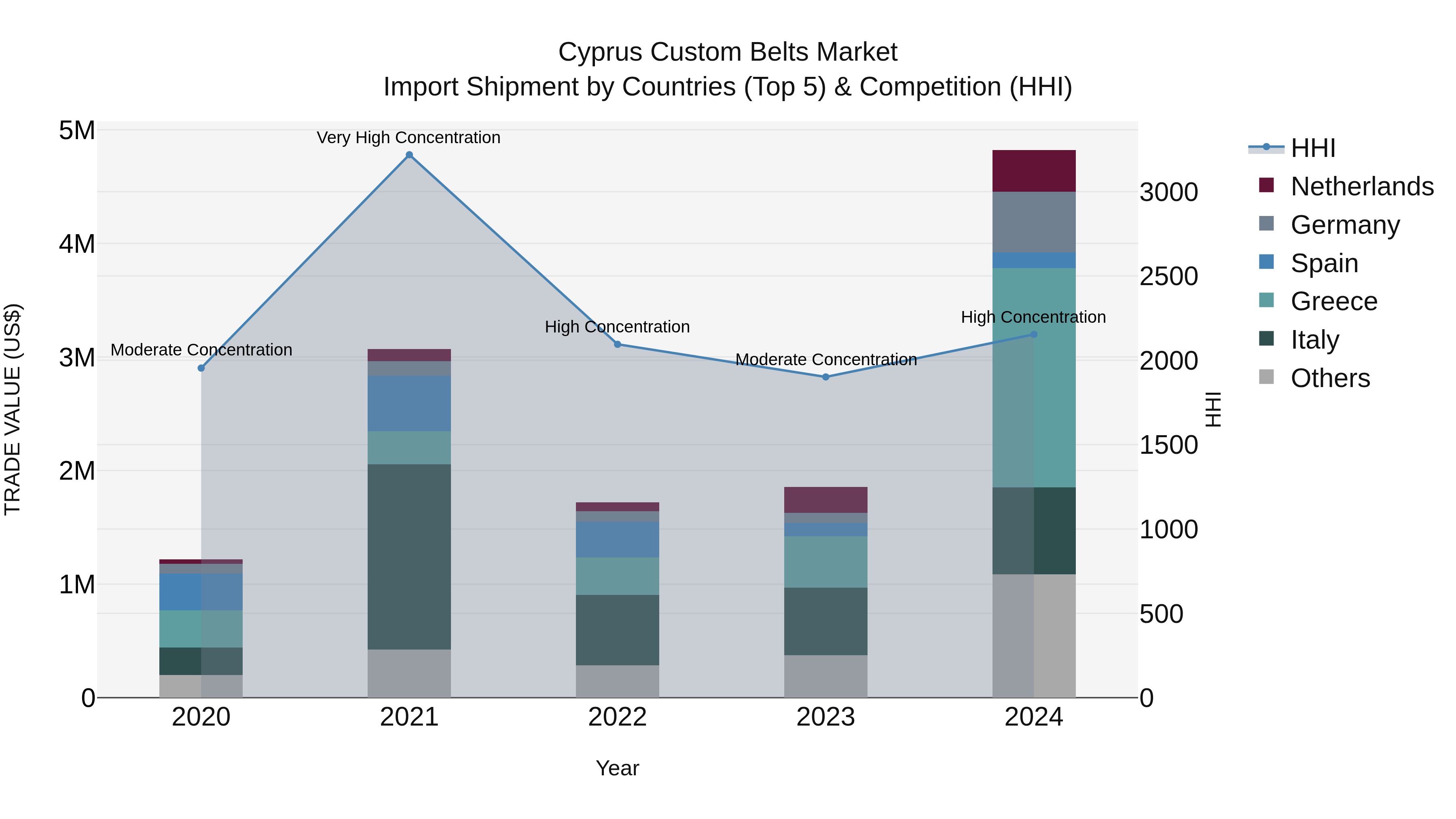 Cyprus Custom Belts Market Import Shipment by Countries (Top 5) & Competition (HHI)