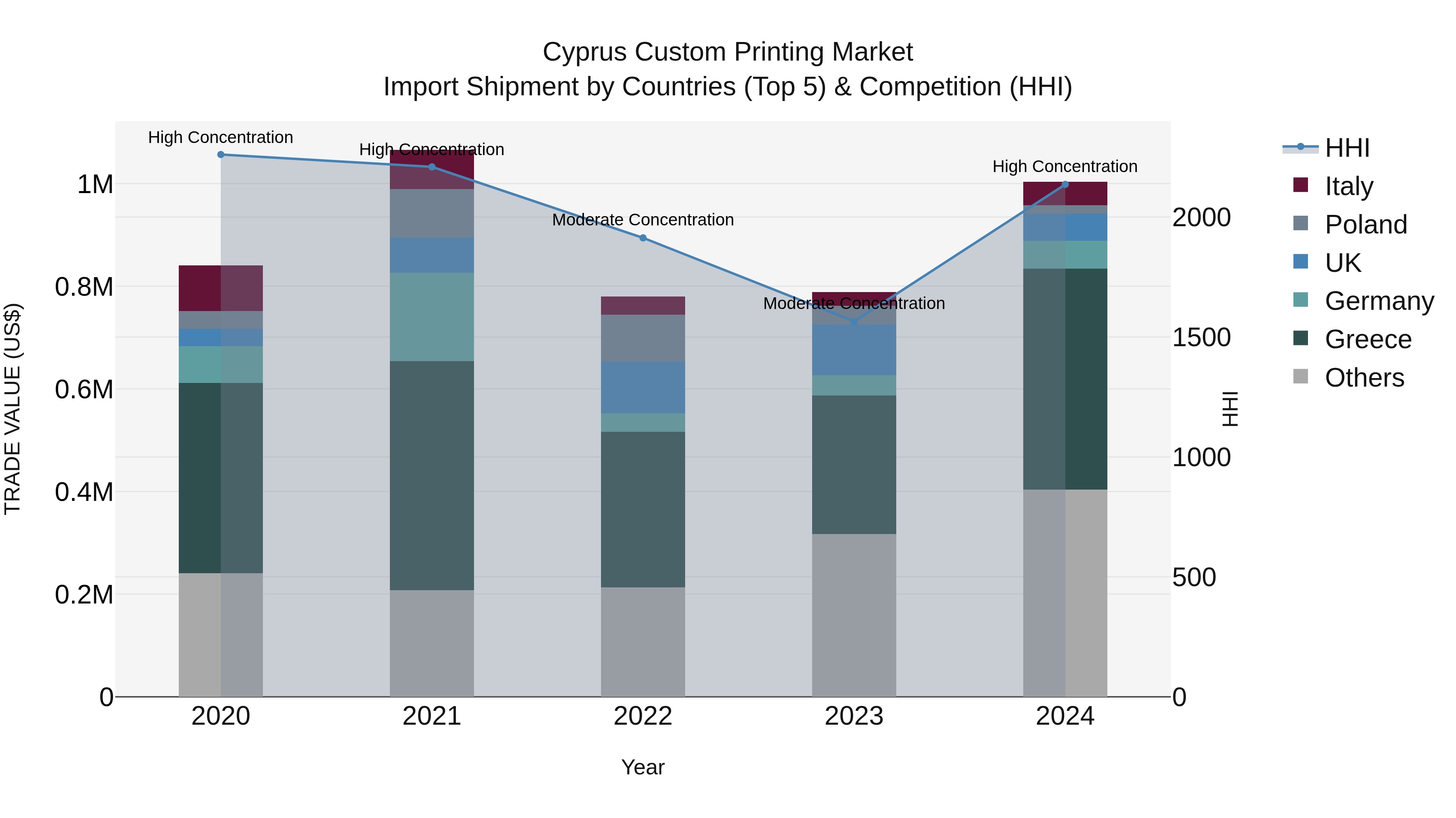 Cyprus Custom Printing Market Import Shipment by Countries (Top 5) & Competition (HHI)