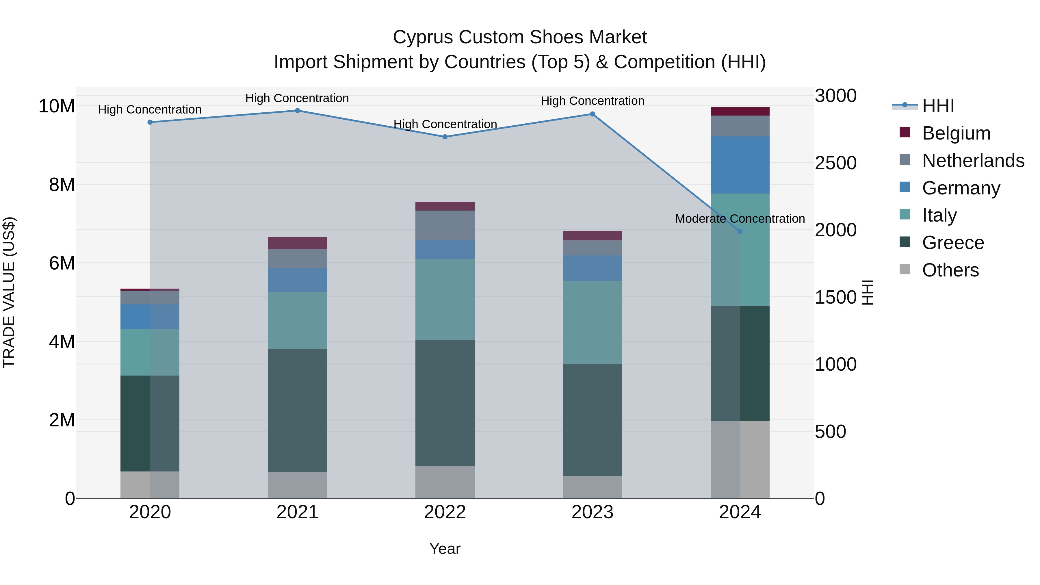 Cyprus Custom Shoes Market Import Shipment by Countries (Top 5) & Competition (HHI)