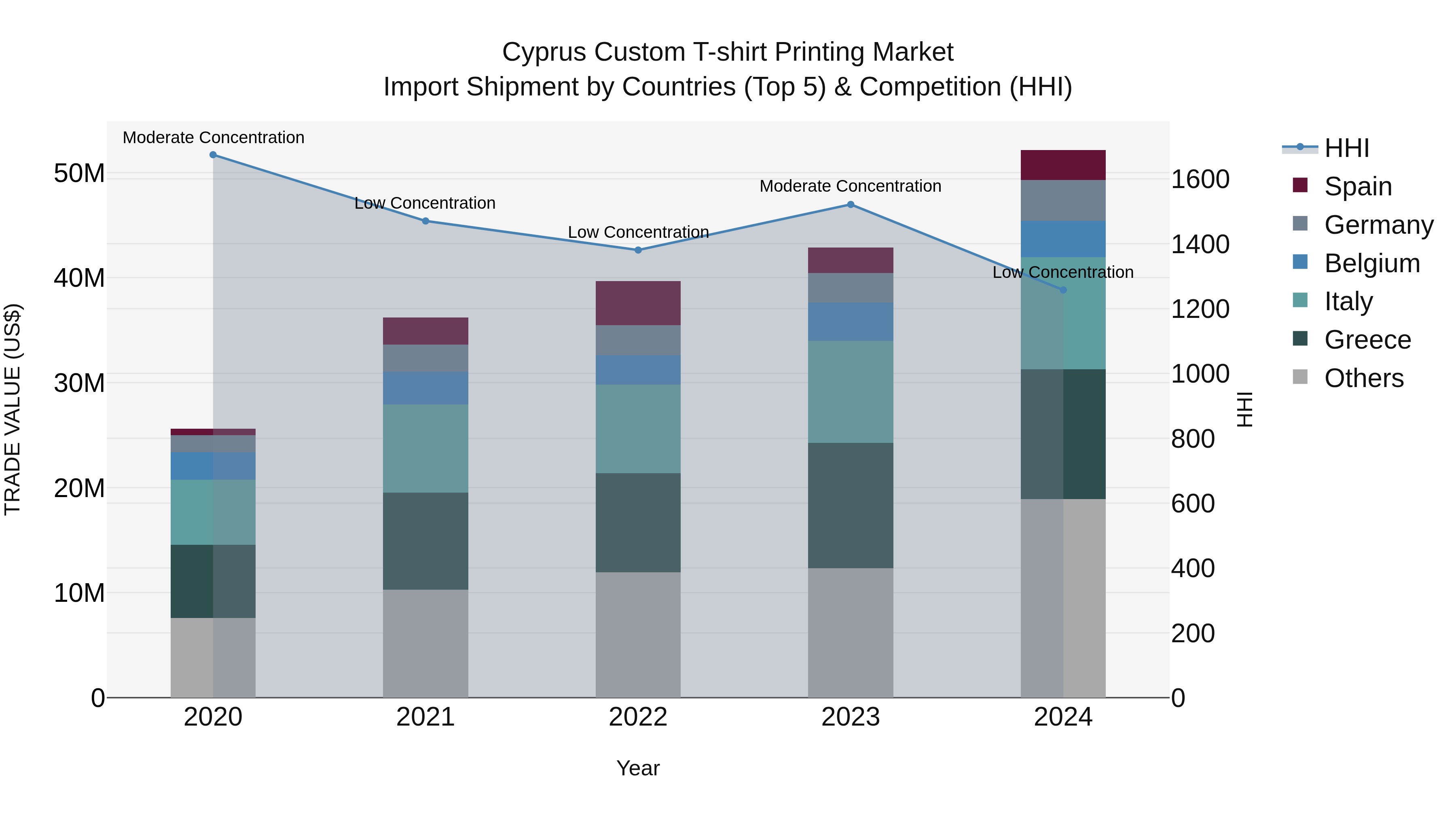 Cyprus Custom T-shirt Printing Market Import Shipment by Countries (Top 5) & Competition (HHI)