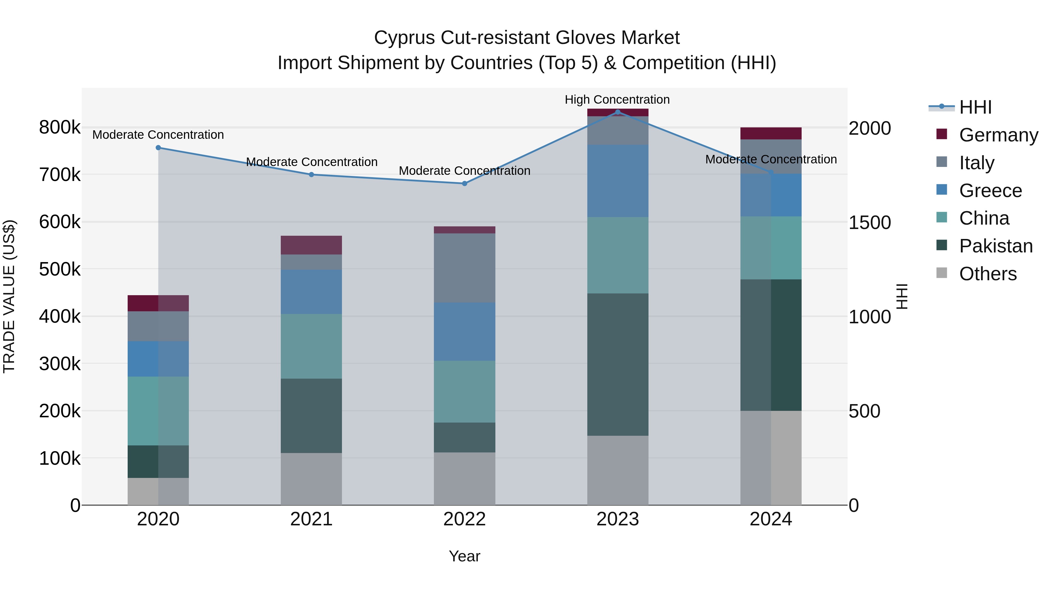 Cyprus Cut-resistant Gloves Market Import Shipment by Countries (Top 5) & Competition (HHI)