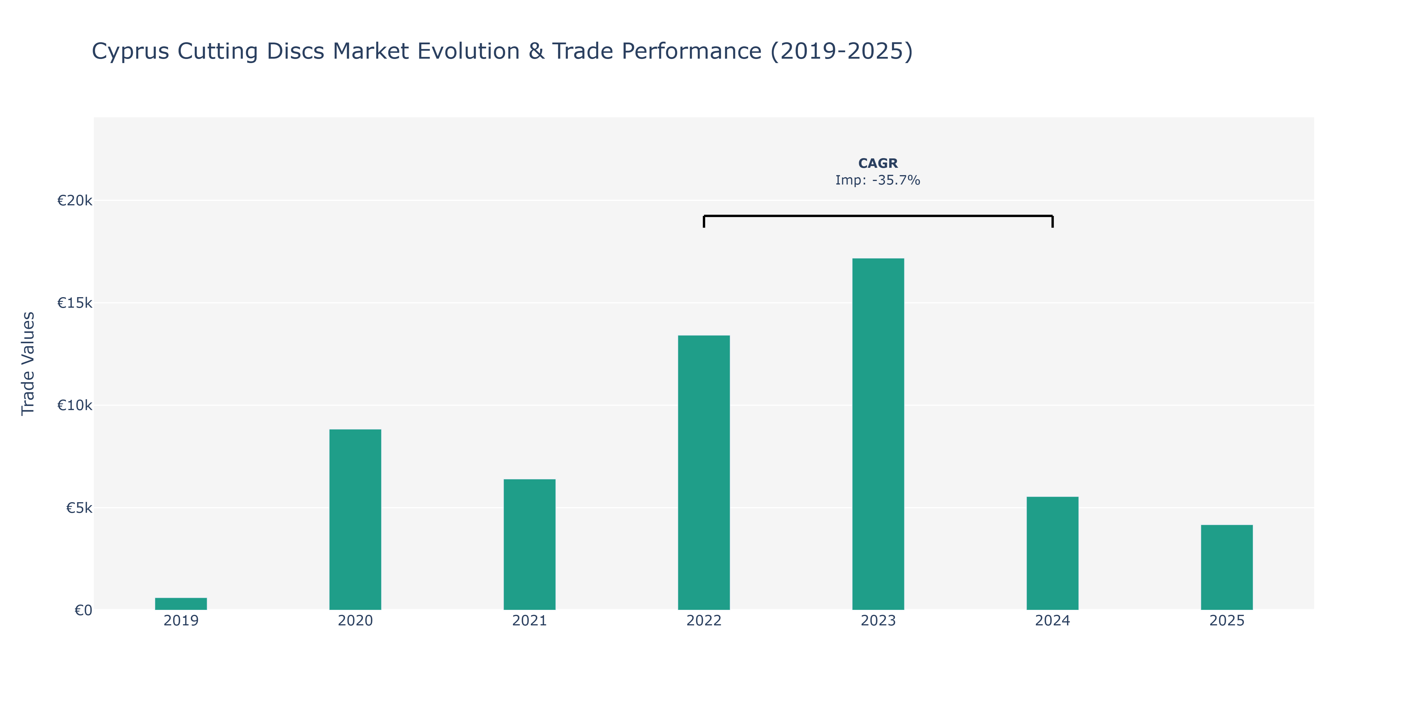 Cyprus Cutting Discs Market: Production & Trade Performance (2019-2025)