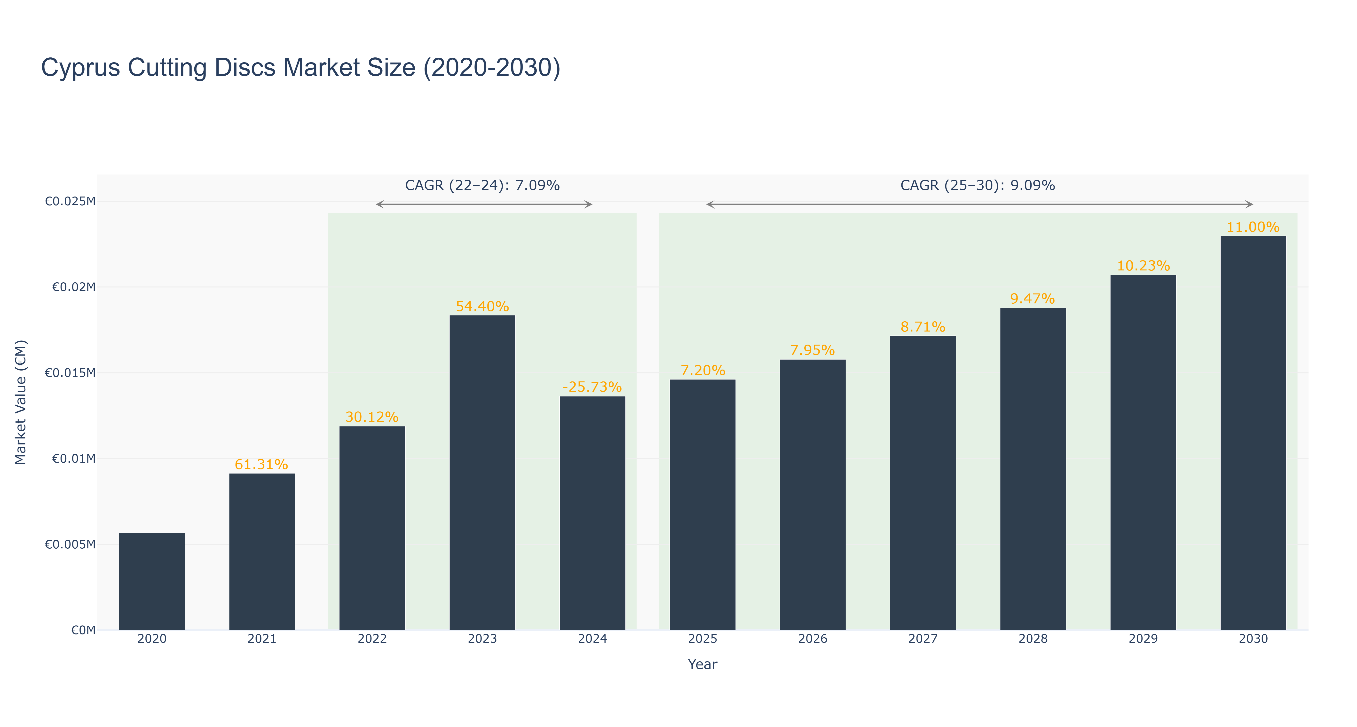 Cyprus Cutting Discs Market Size (2020-2030)