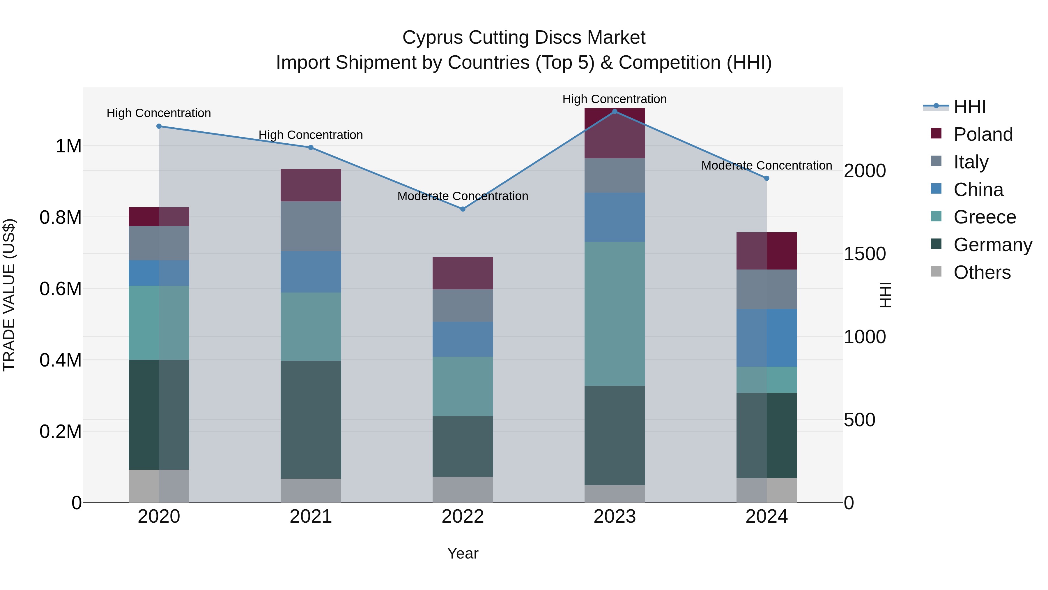 Cyprus Cutting Discs Market Import Shipment by Countries (Top 5) & Competition (HHI)