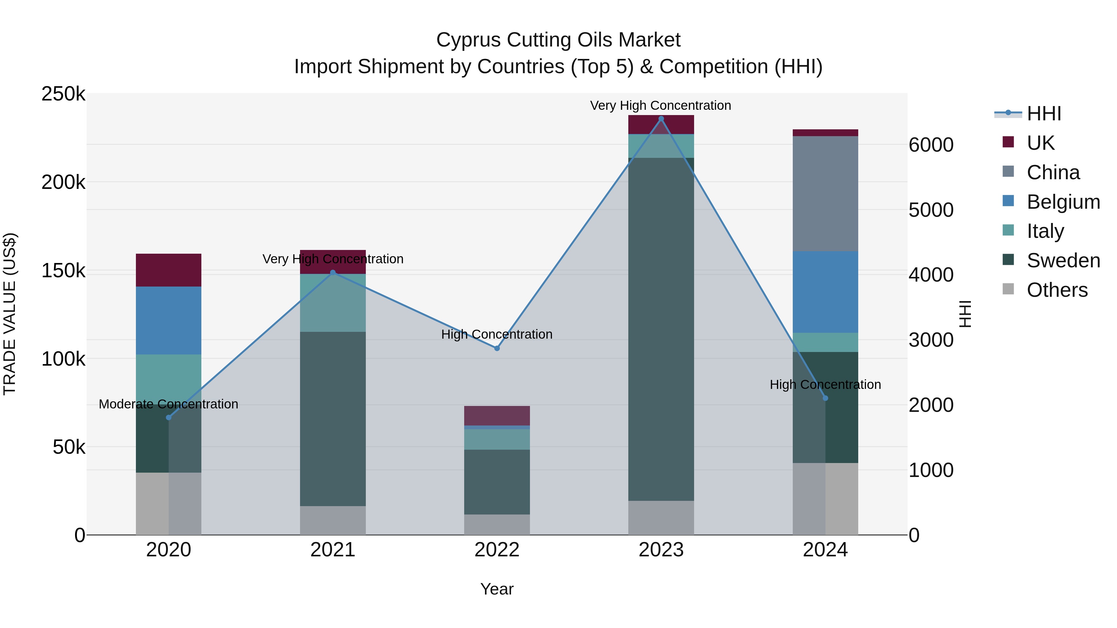 Cyprus Cutting Oils Market Import Shipment by Countries (Top 5) & Competition (HHI)