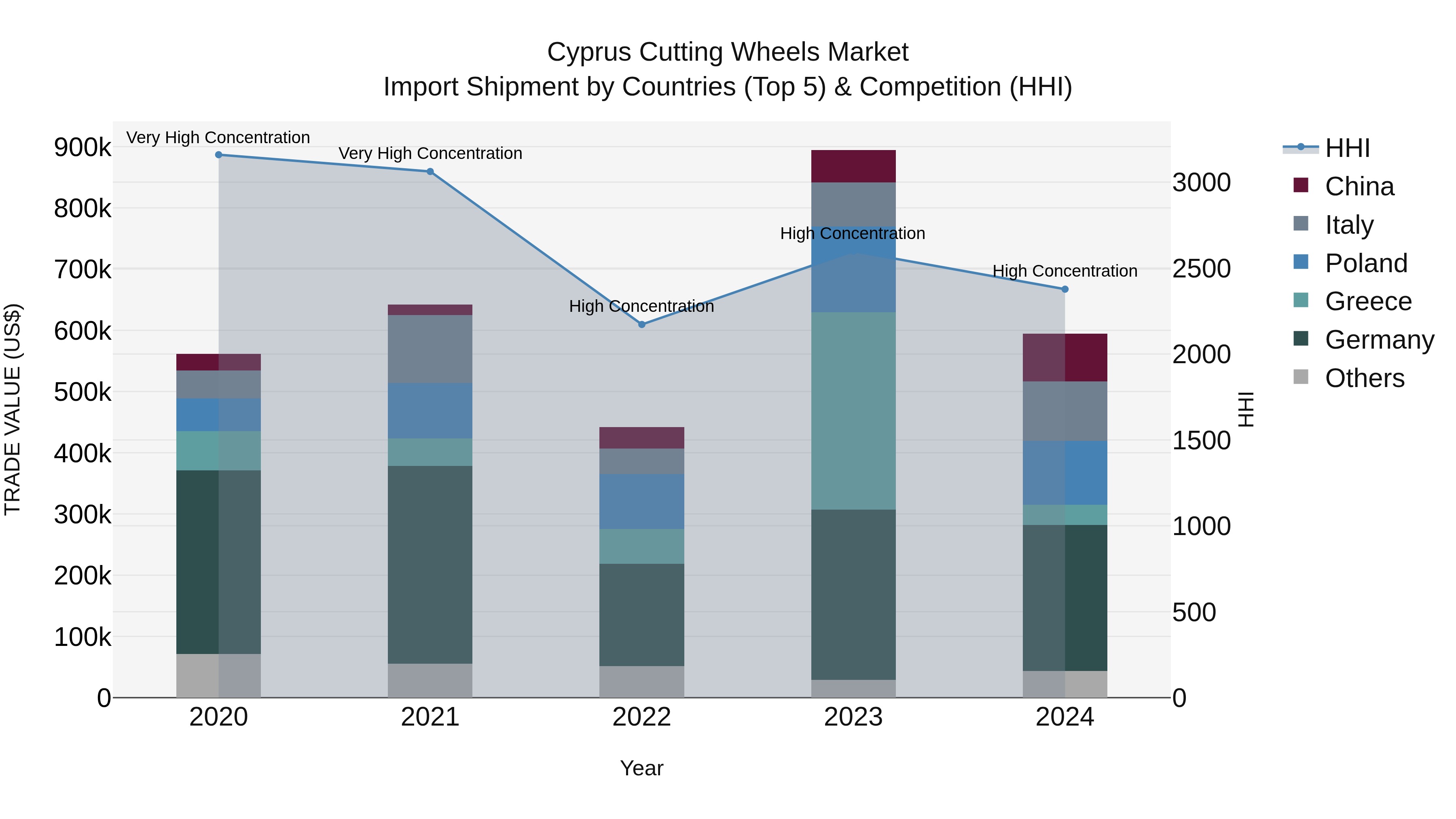 Cyprus Cutting Wheels Market Import Shipment by Countries (Top 5) & Competition (HHI)