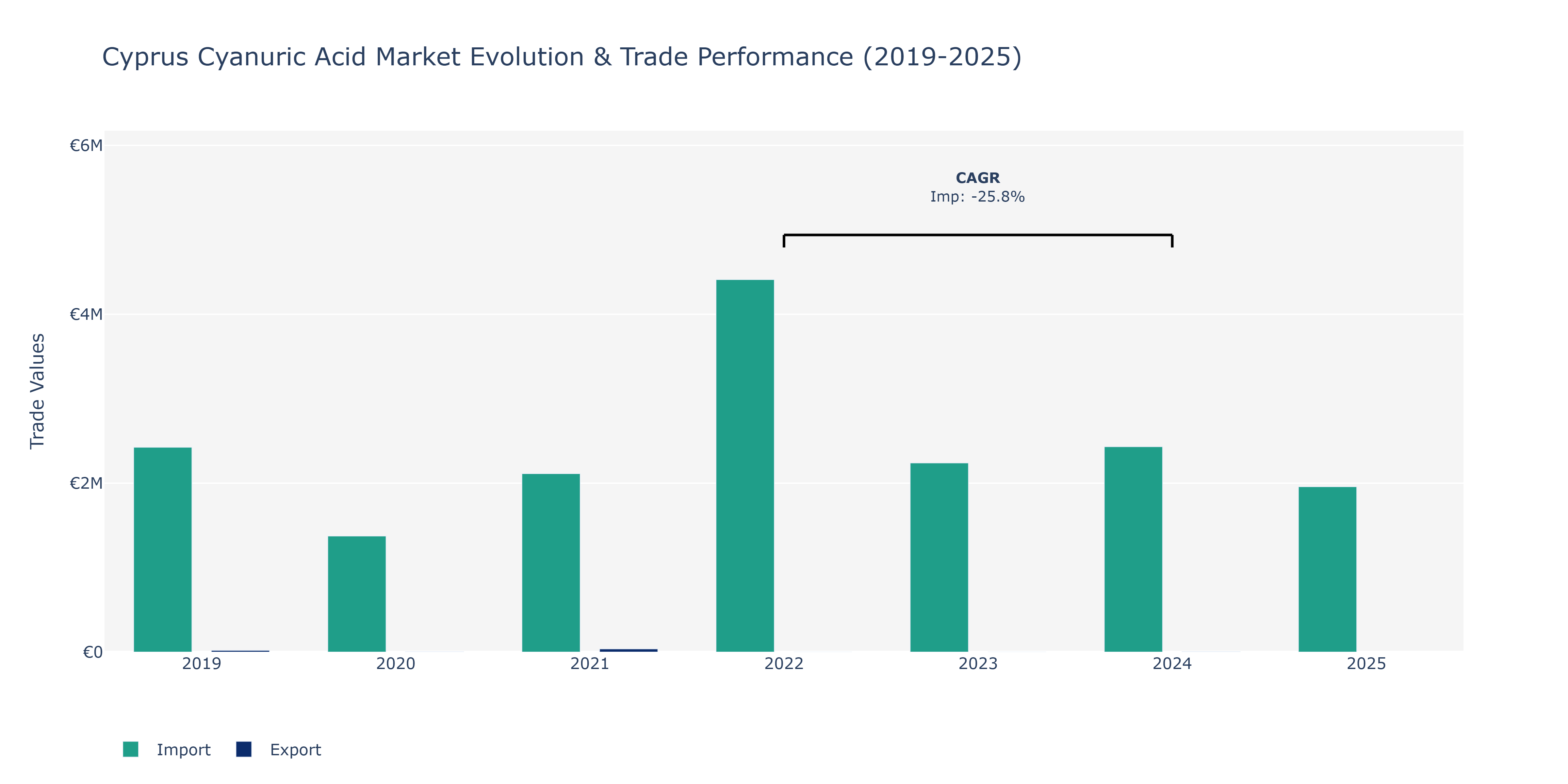 Cyprus Cyanuric Acid Market: Production & Trade Performance (2019-2025)