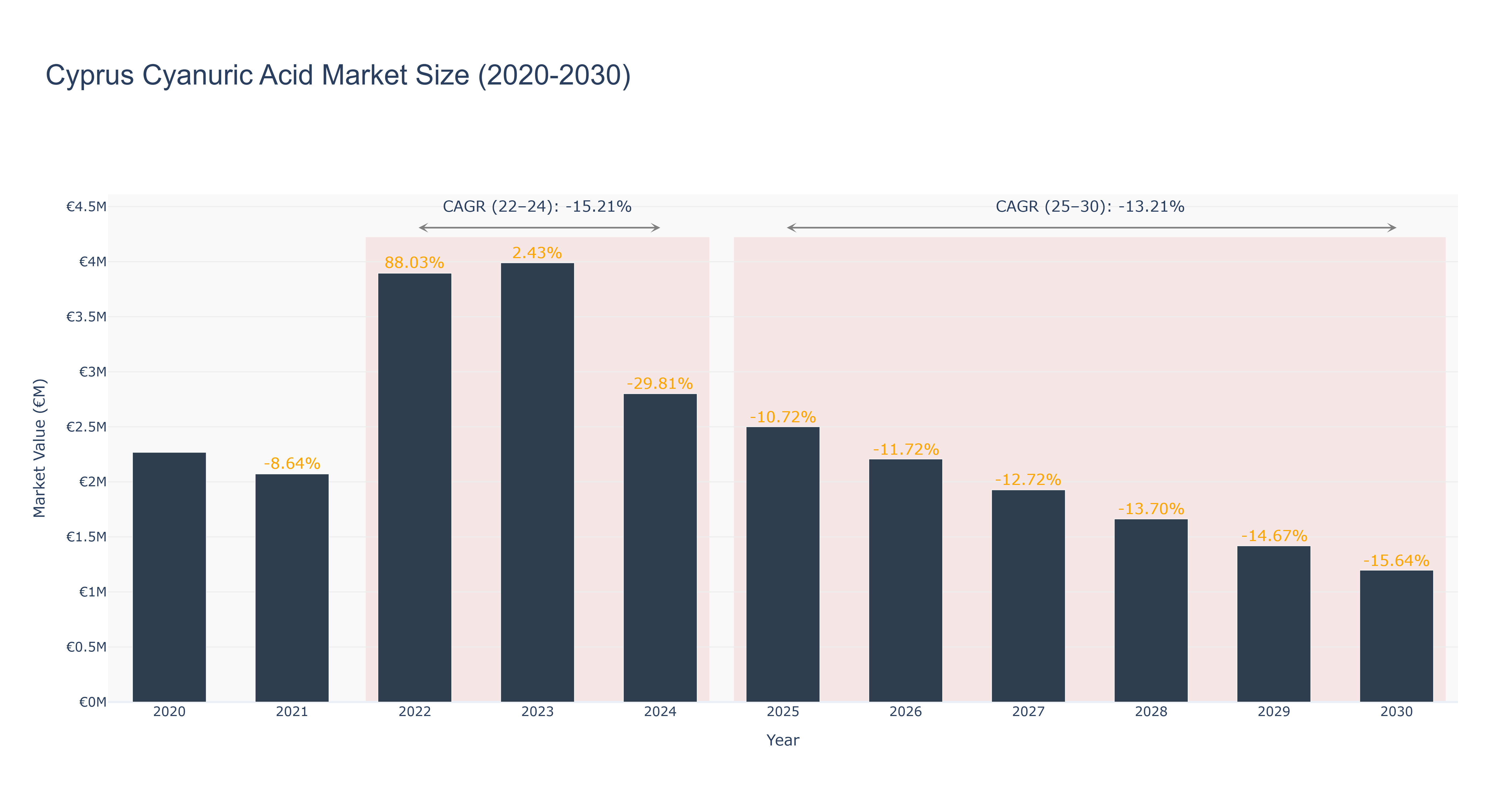 Cyprus Cyanuric Acid Market Size (2020-2030)