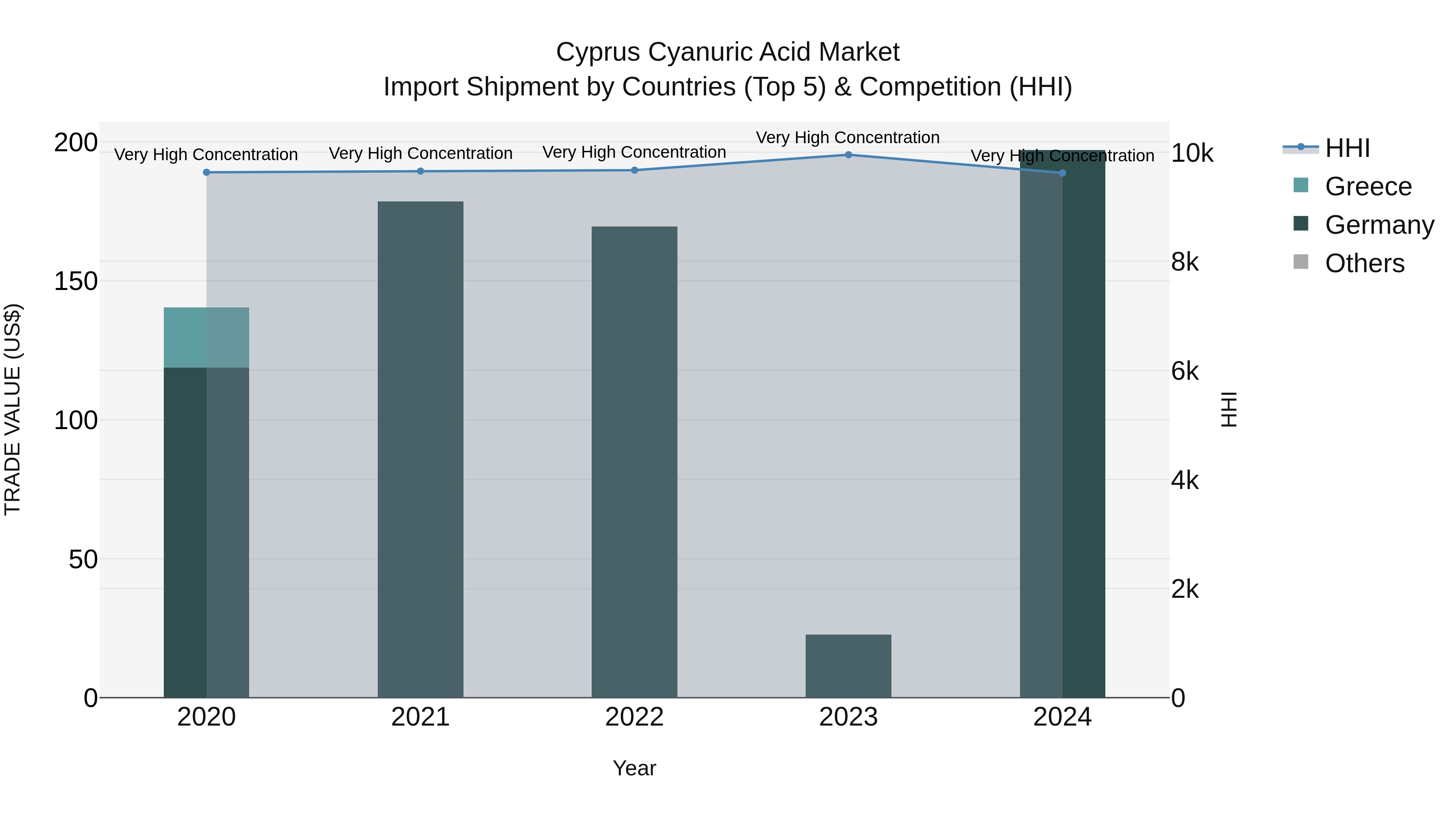 Cyprus Cyanuric Acid Market Import Shipment by Countries (Top 5) & Competition (HHI)