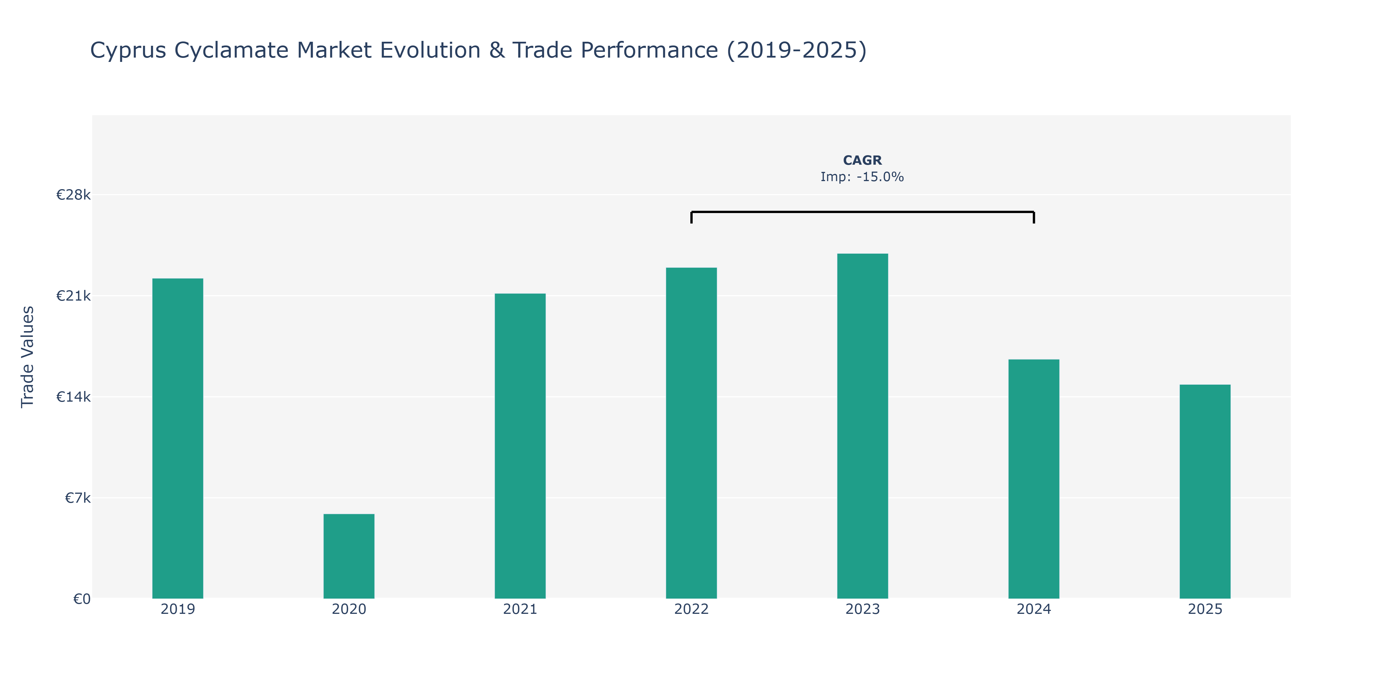 Cyprus Cyclamate Market: Production & Trade Performance (2019-2025)