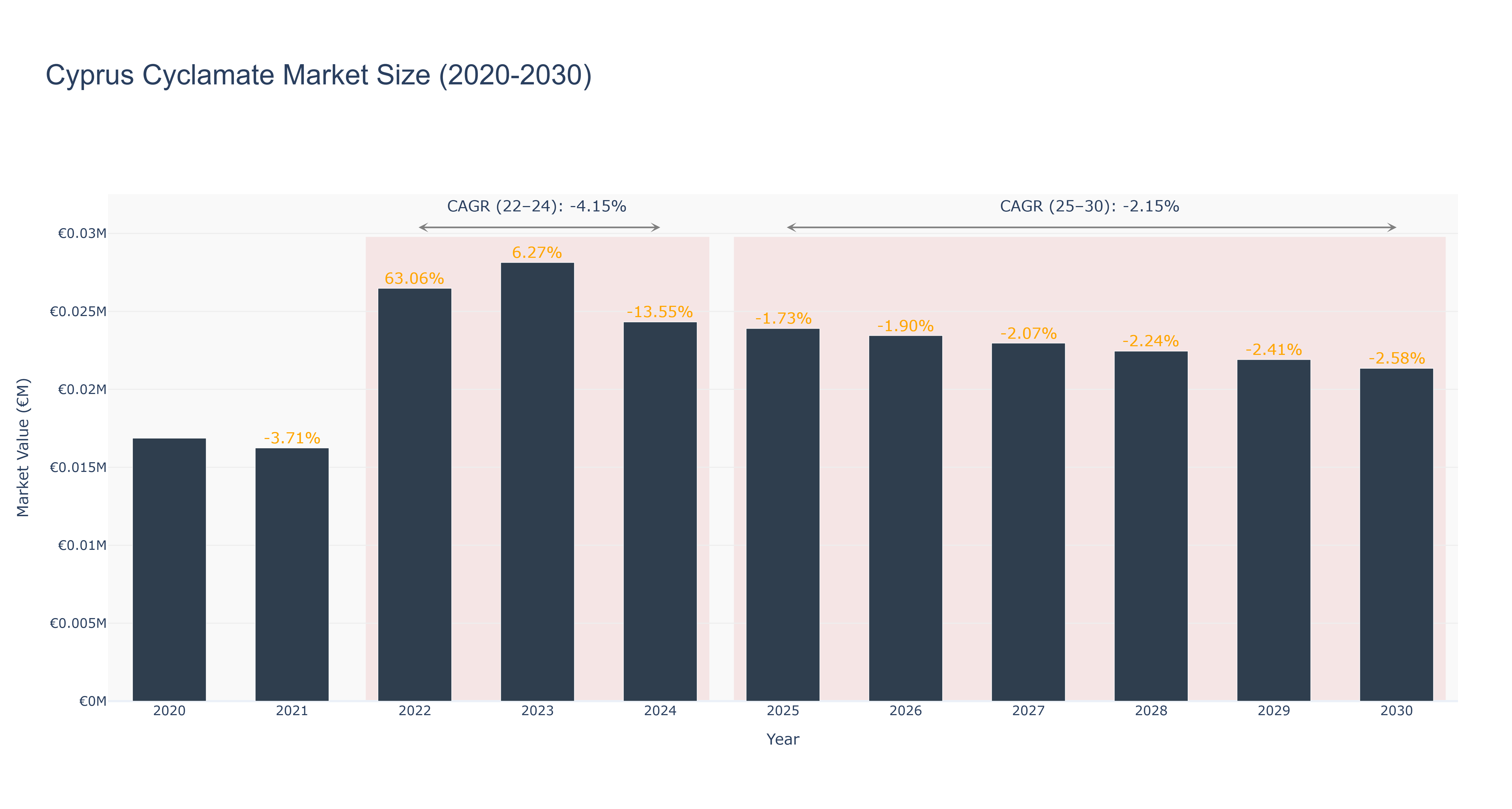 Cyprus Cyclamate Market Size (2020-2030)