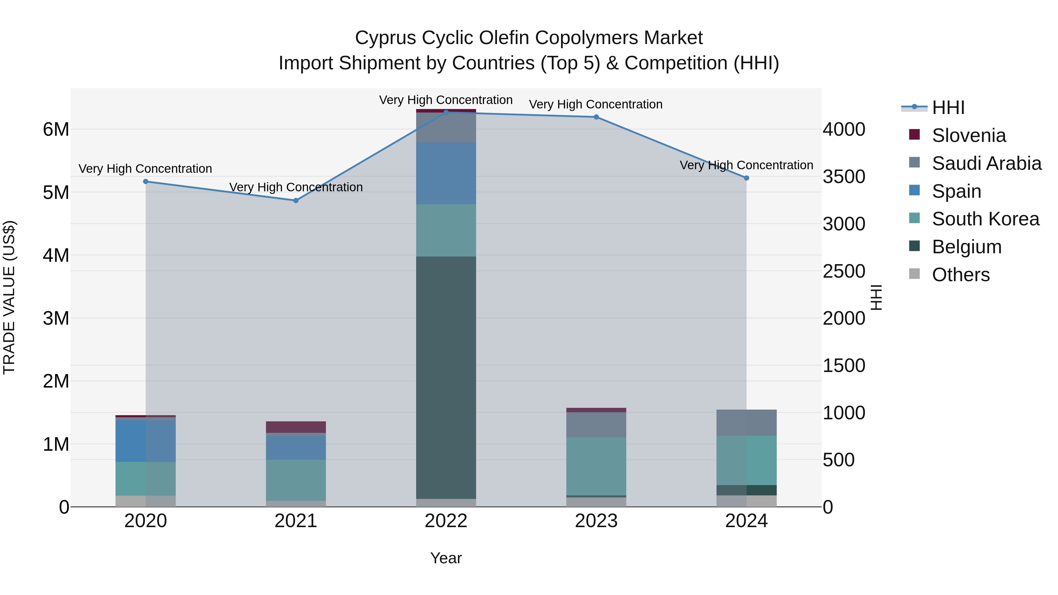 Cyprus Cyclic Olefin Copolymers Market Import Shipment by Countries (Top 5) & Competition (HHI)