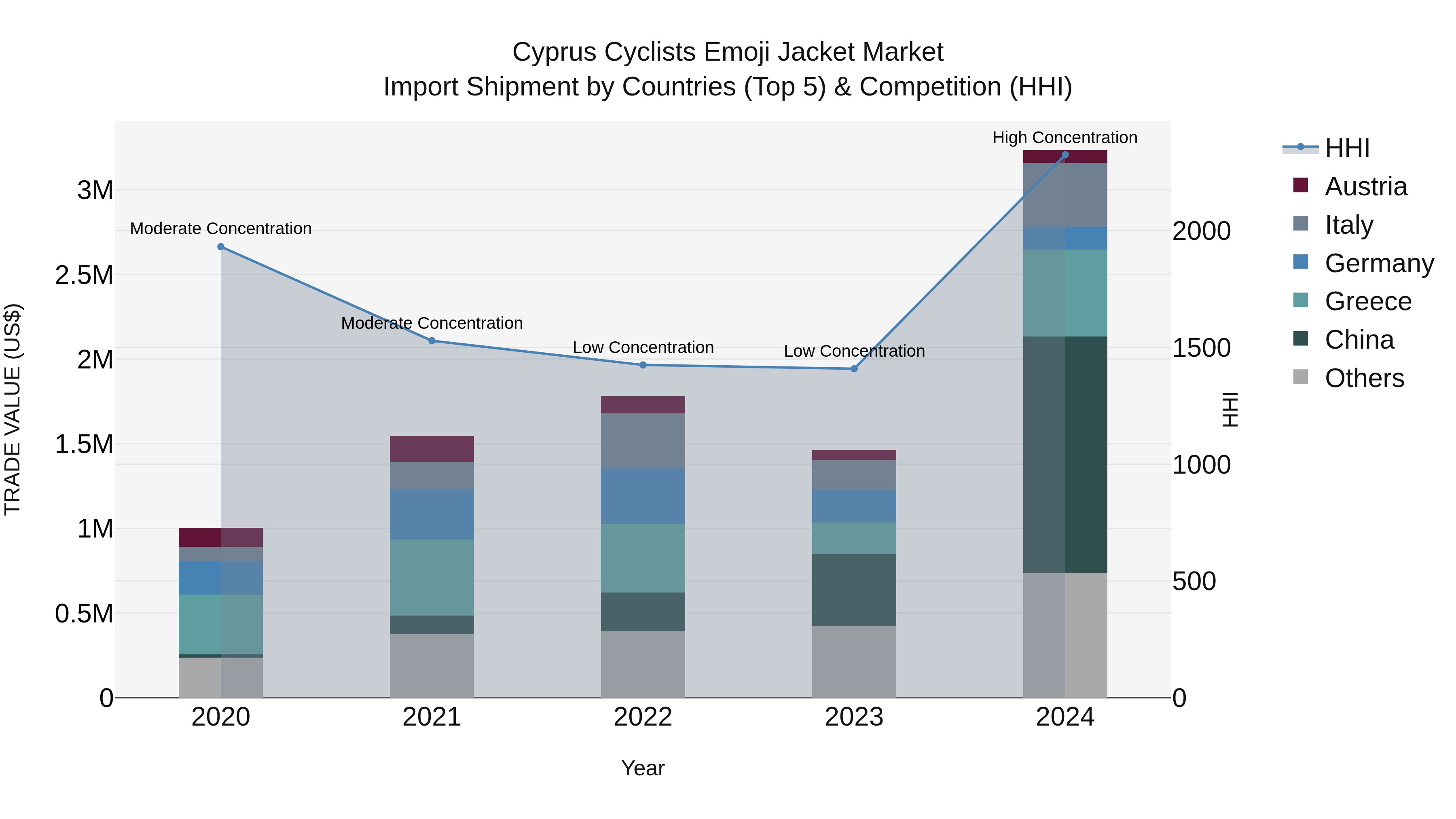Cyprus Cyclists Emoji Jacket Market Import Shipment by Countries (Top 5) & Competition (HHI)