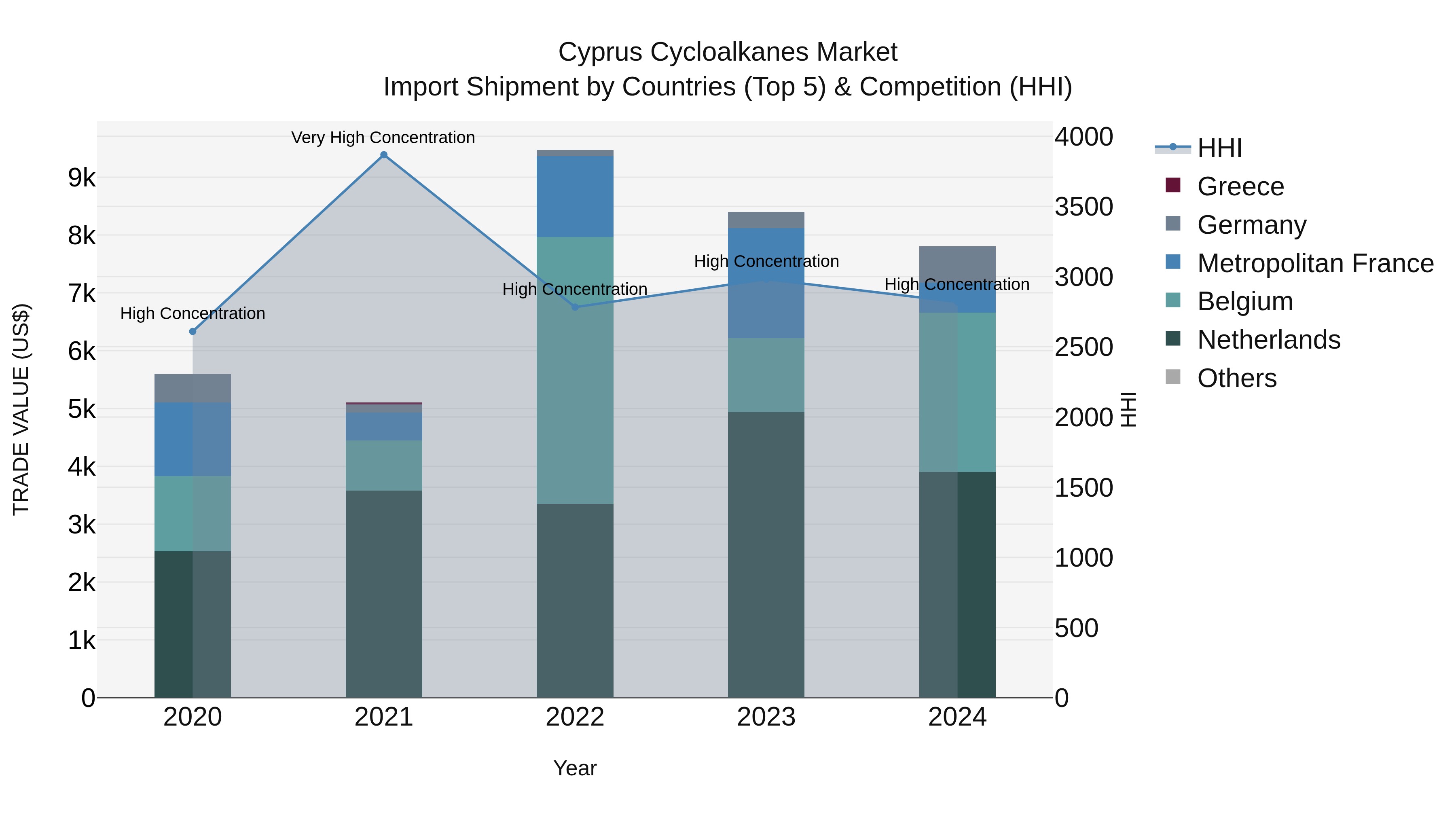Cyprus Cycloalkanes Market Import Shipment by Countries (Top 5) & Competition (HHI)