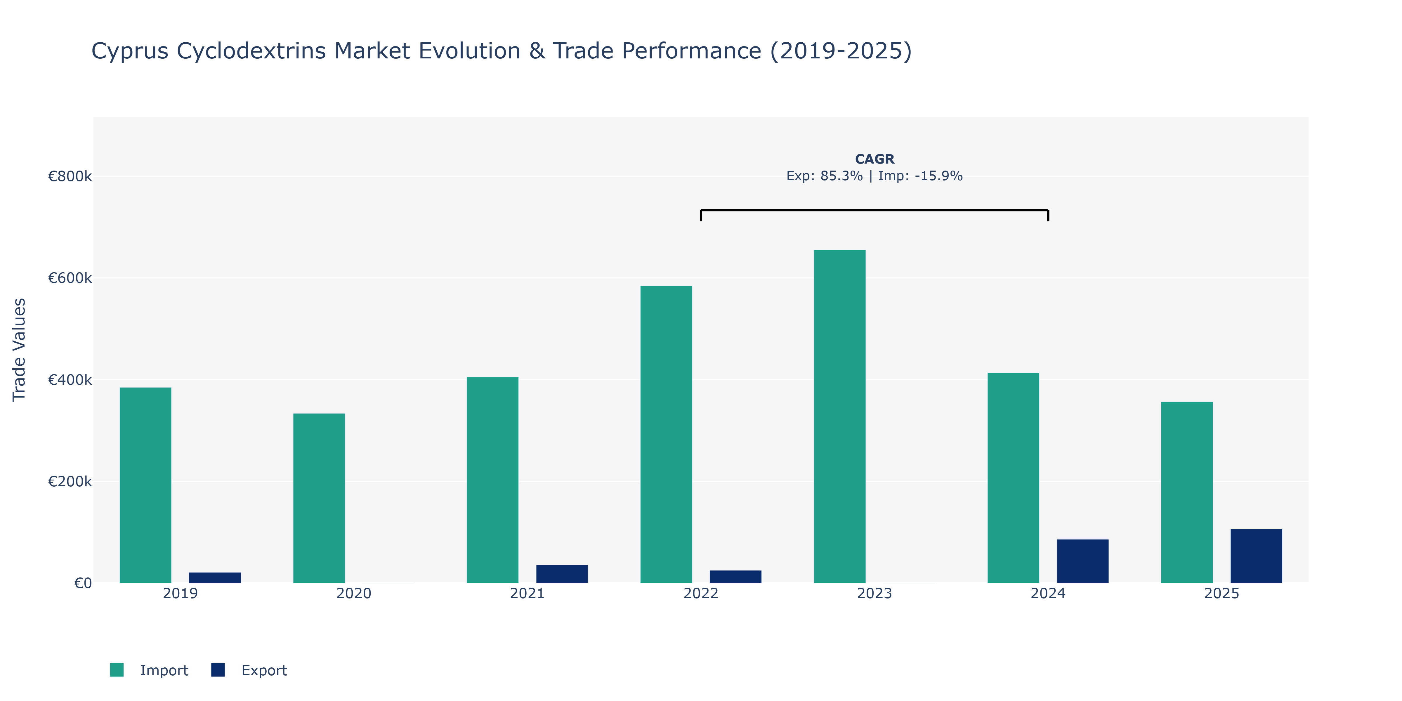 Cyprus Cyclodextrins Market: Production & Trade Performance (2019-2025)
