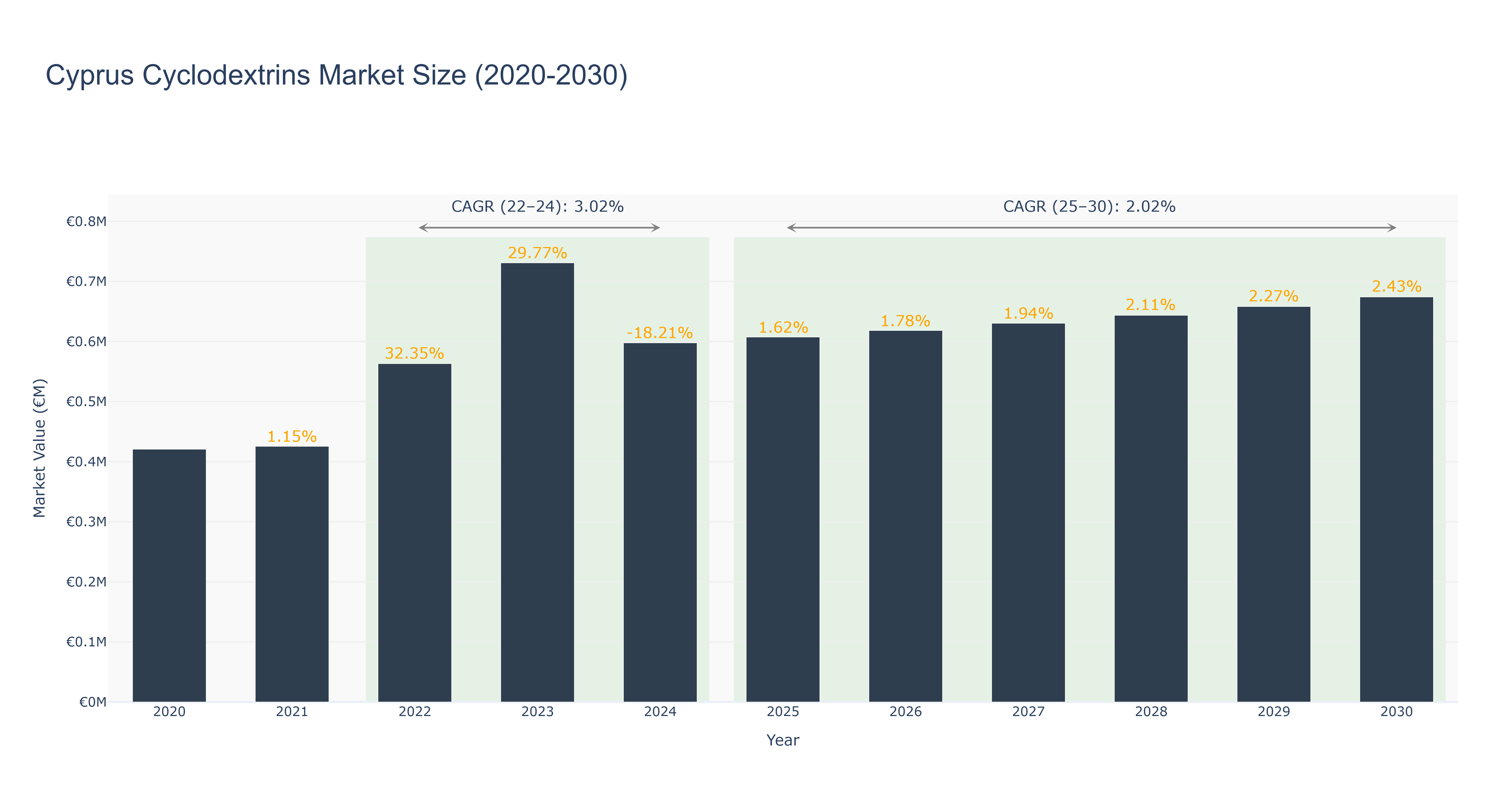 Cyprus Cyclodextrins Market Size (2020-2030)