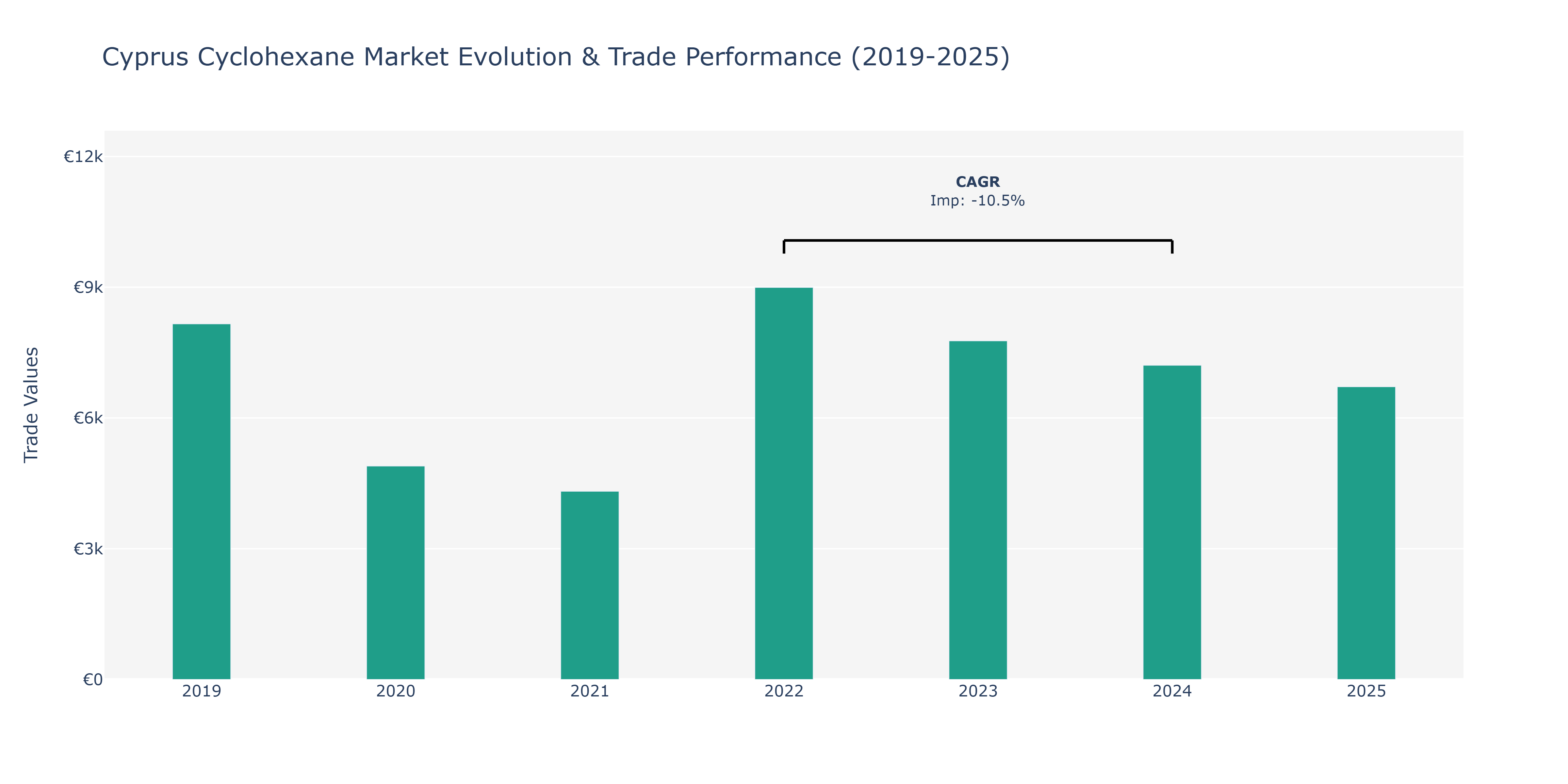 Cyprus Cyclohexane Market: Production & Trade Performance (2019-2025)