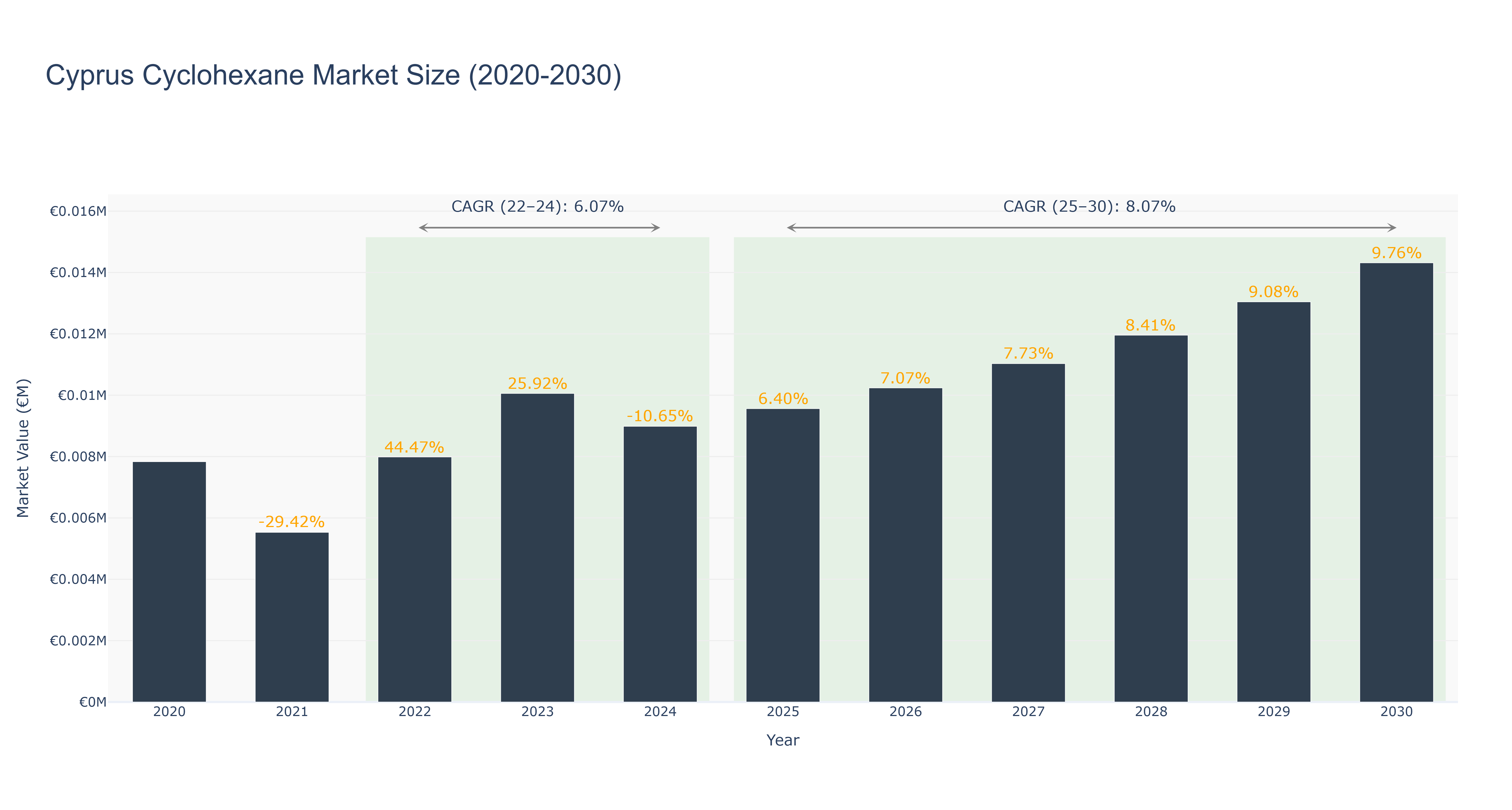 Cyprus Cyclohexane Market Size (2020-2030)