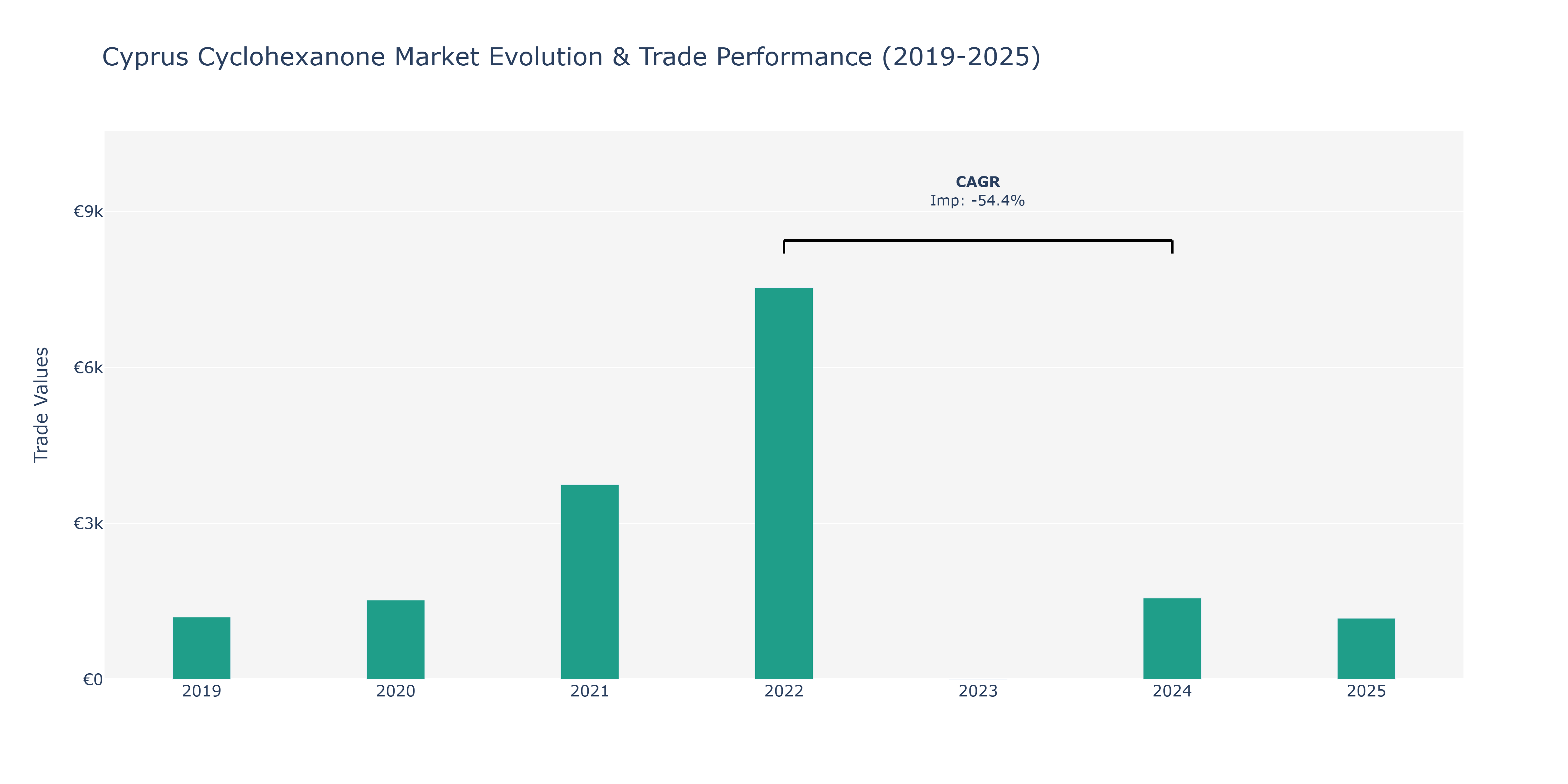 Cyprus Cyclohexanone Market: Production & Trade Performance (2019-2025)