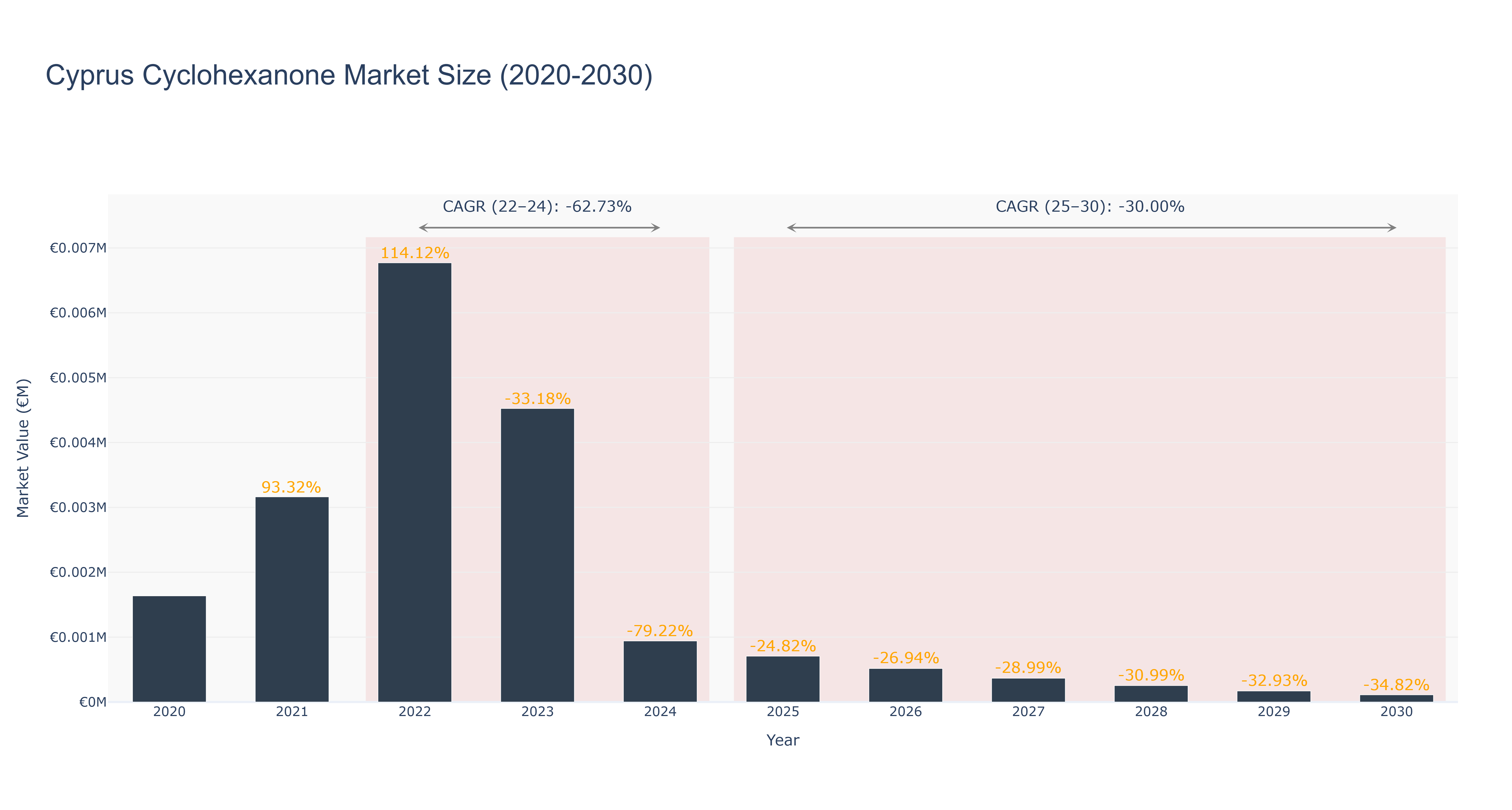 Cyprus Cyclohexanone Market Size (2020-2030)