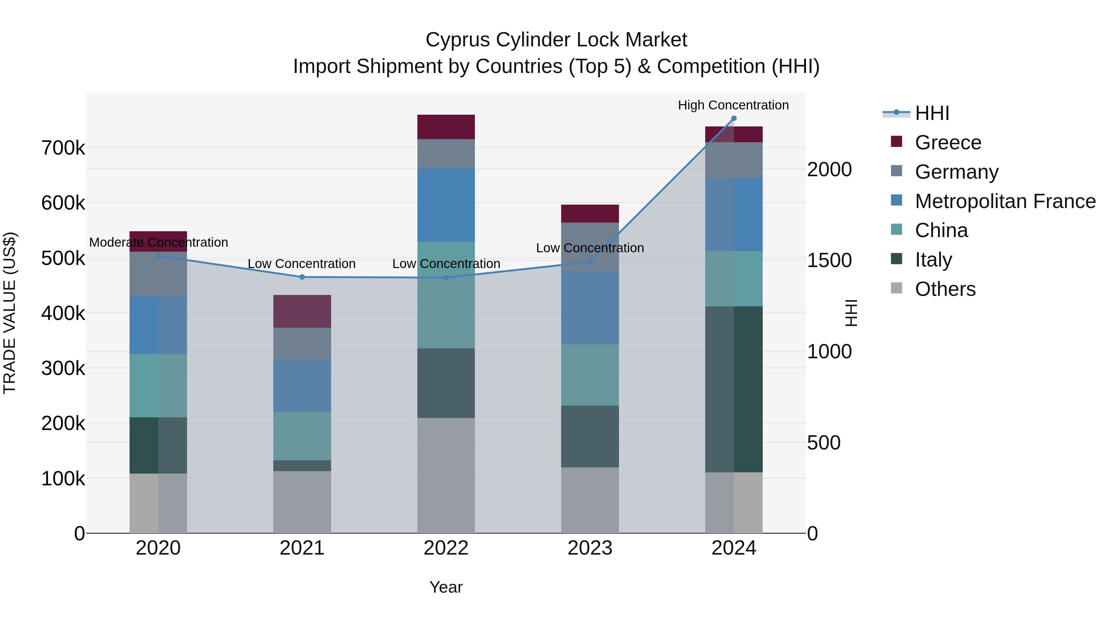 Cyprus Cylinder Lock Market Import Shipment by Countries (Top 5) & Competition (HHI)