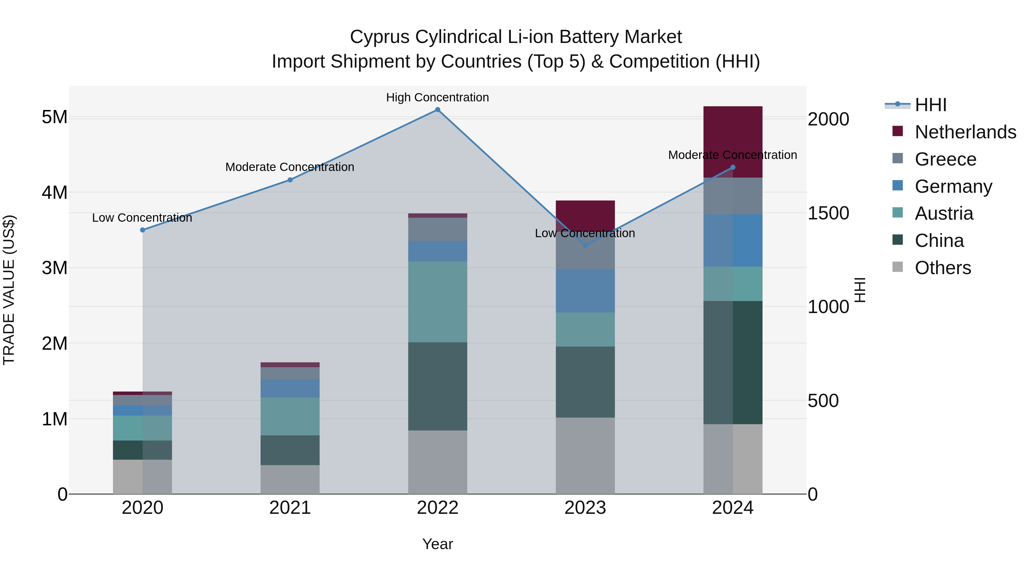 Cyprus Cylindrical Li-ion Battery Market Import Shipment by Countries (Top 5) & Competition (HHI)
