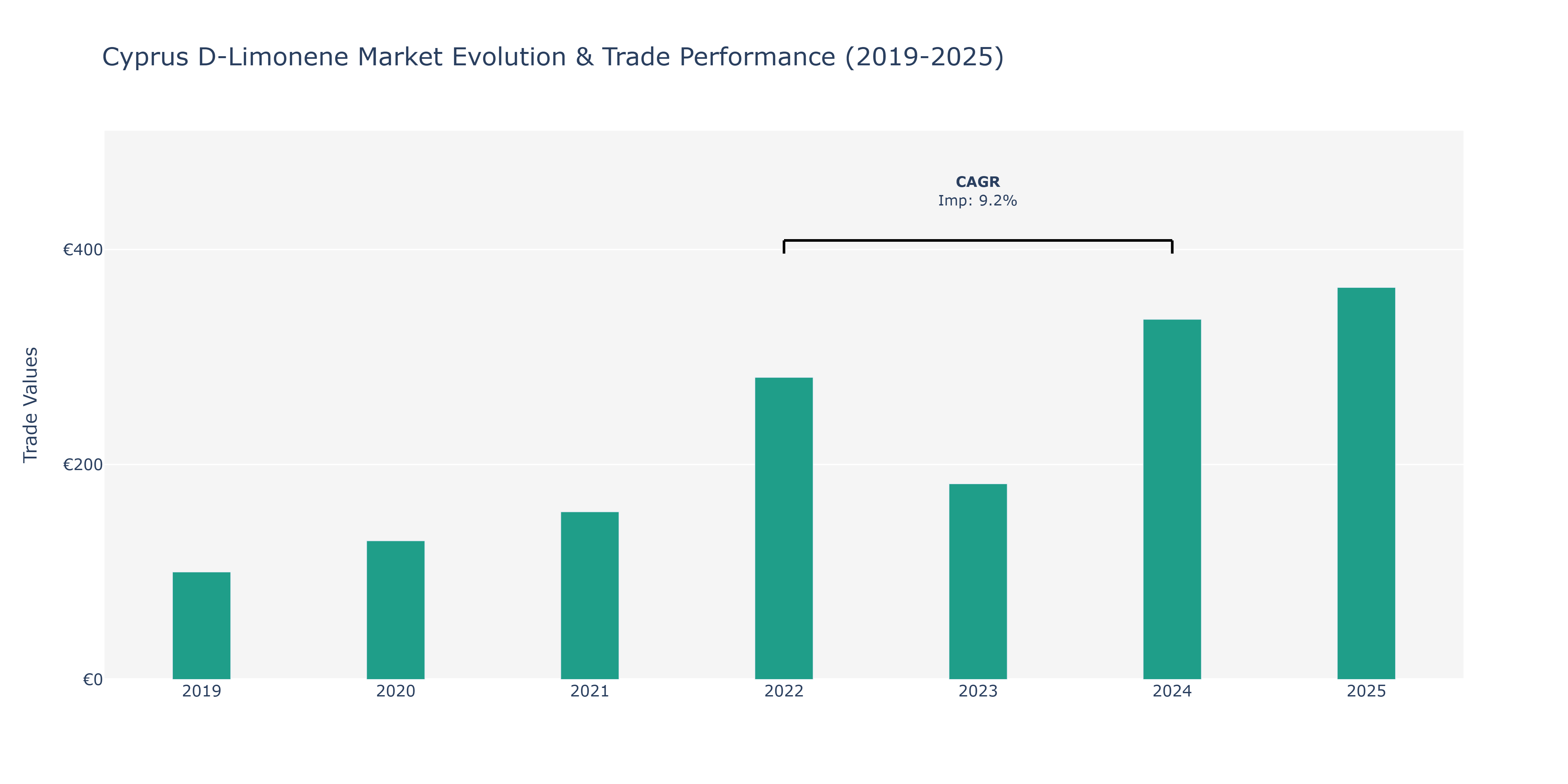 Cyprus D-Limonene Market: Production & Trade Performance (2019-2025)