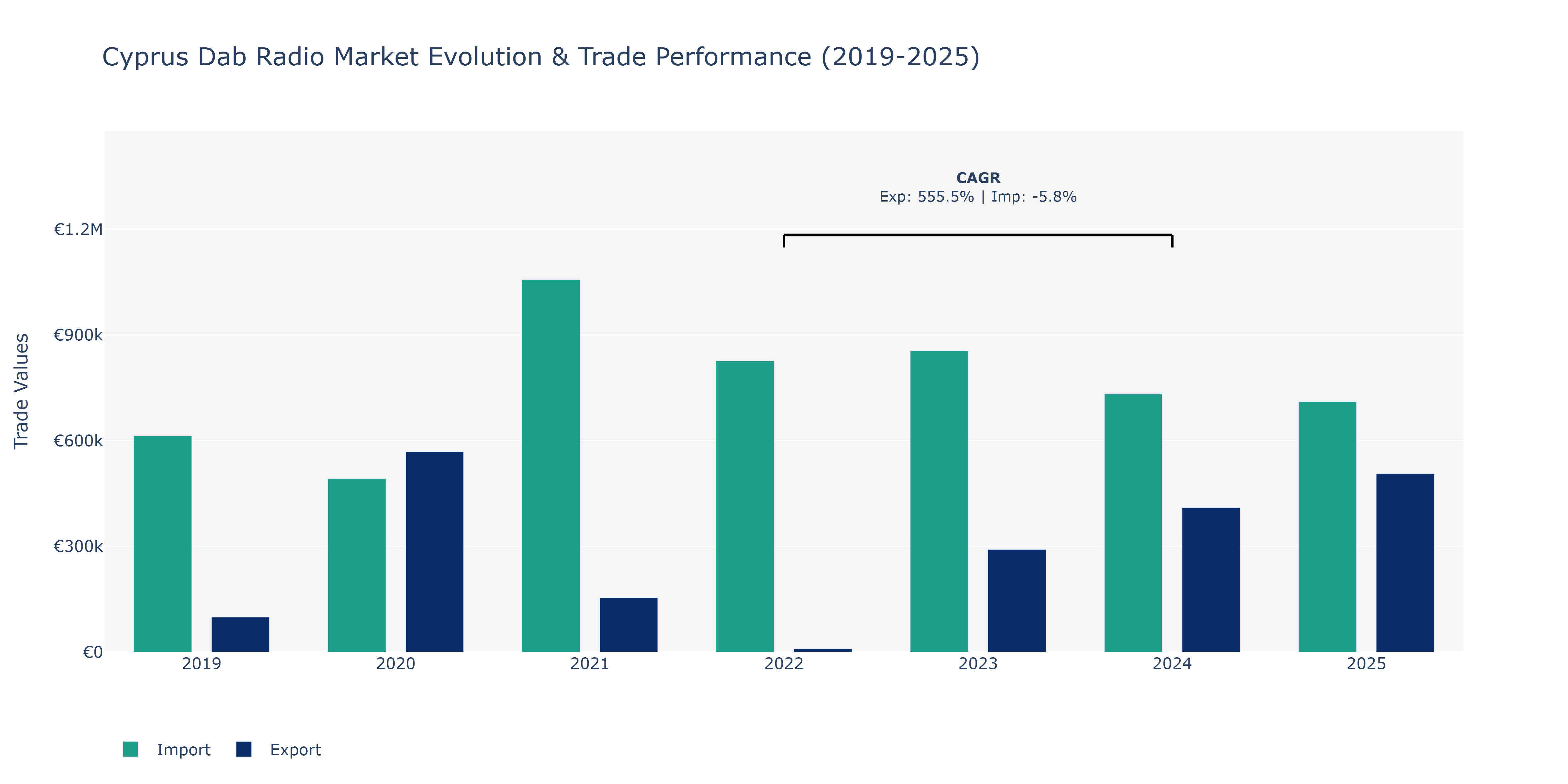 Cyprus Dab Radio Market: Production & Trade Performance (2019-2025) Size