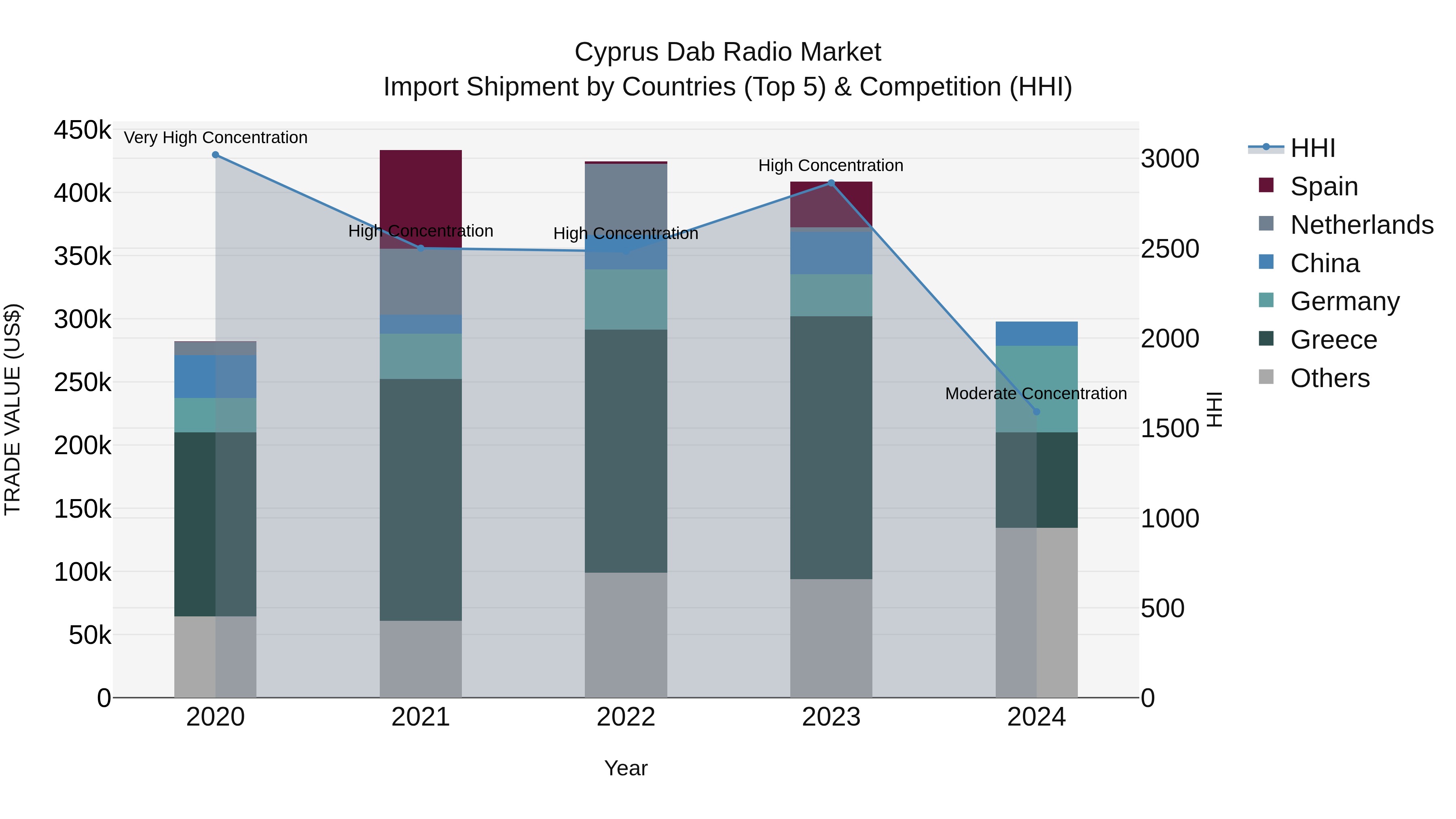 Cyprus Dab Radio Market Import Shipment by Countries (Top 5) & Competition (HHI)
