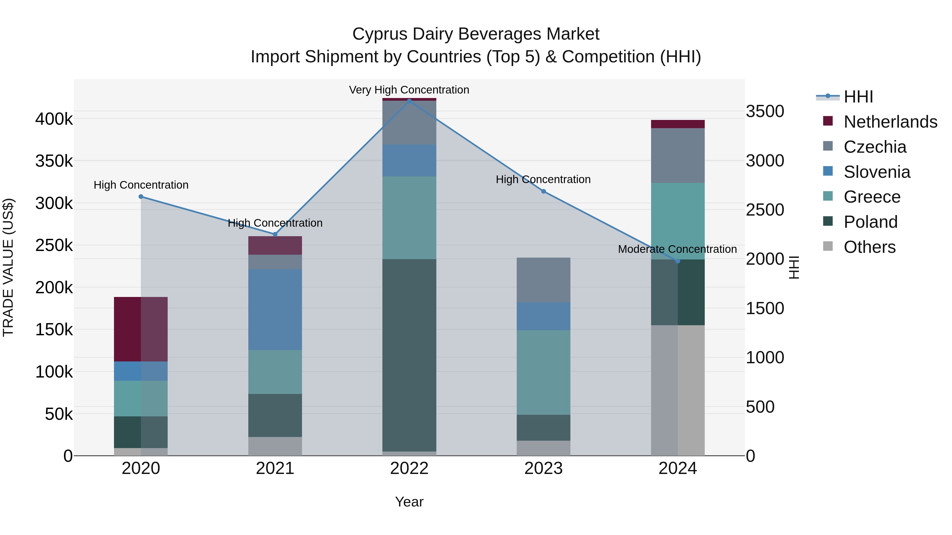Cyprus Dairy Beverages Market Import Shipment by Countries (Top 5) & Competition (HHI)