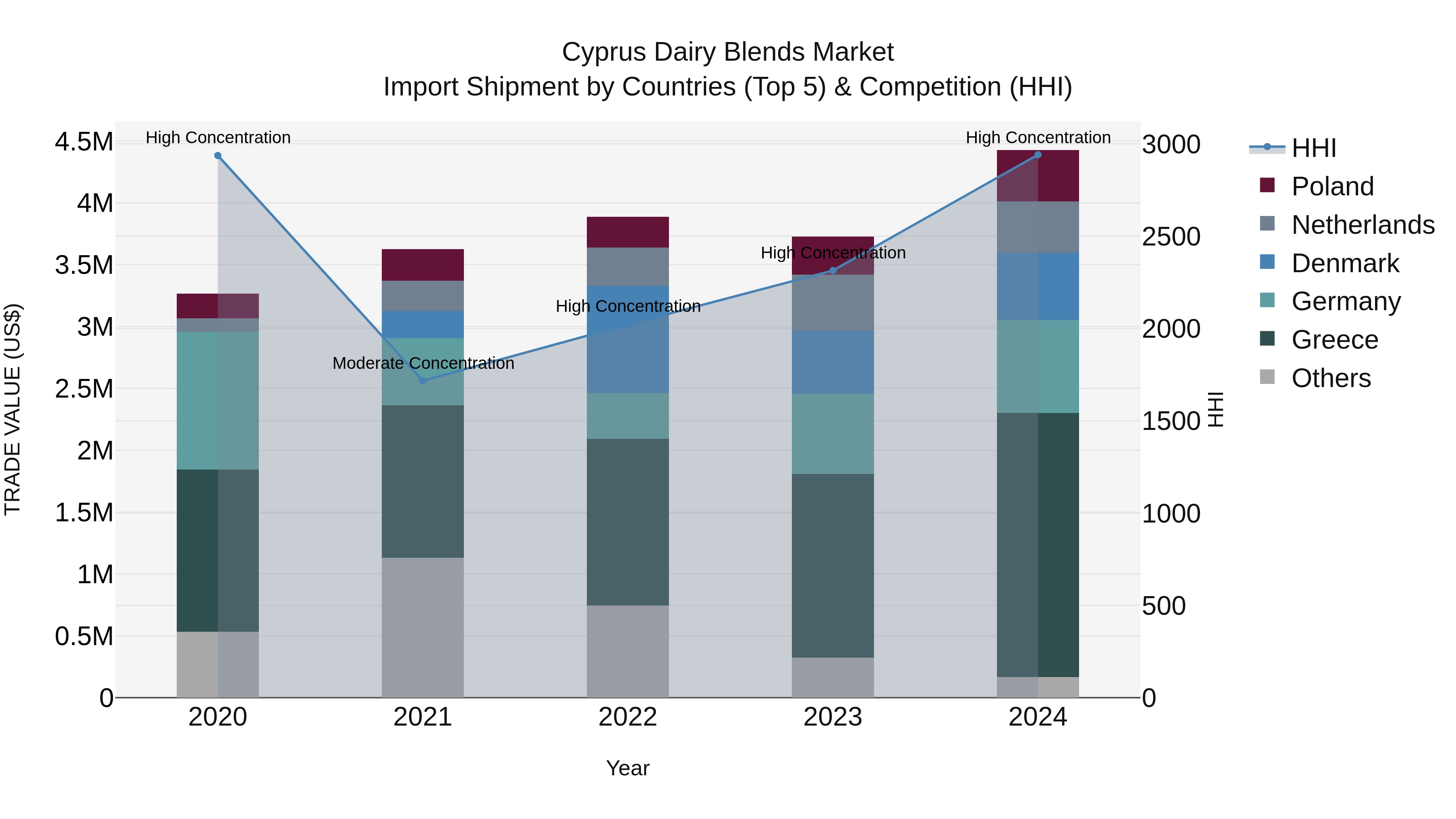 Cyprus Dairy Blends Market Import Shipment by Countries (Top 5) & Competition (HHI)